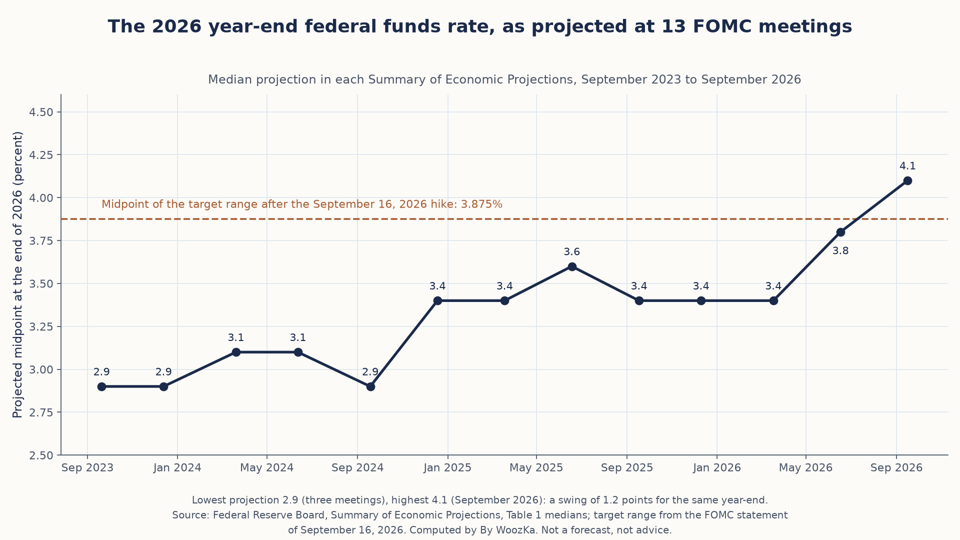 The Fed’s Dot Plot vs. Reality: 44 Rate Projections Checked Against What Happened