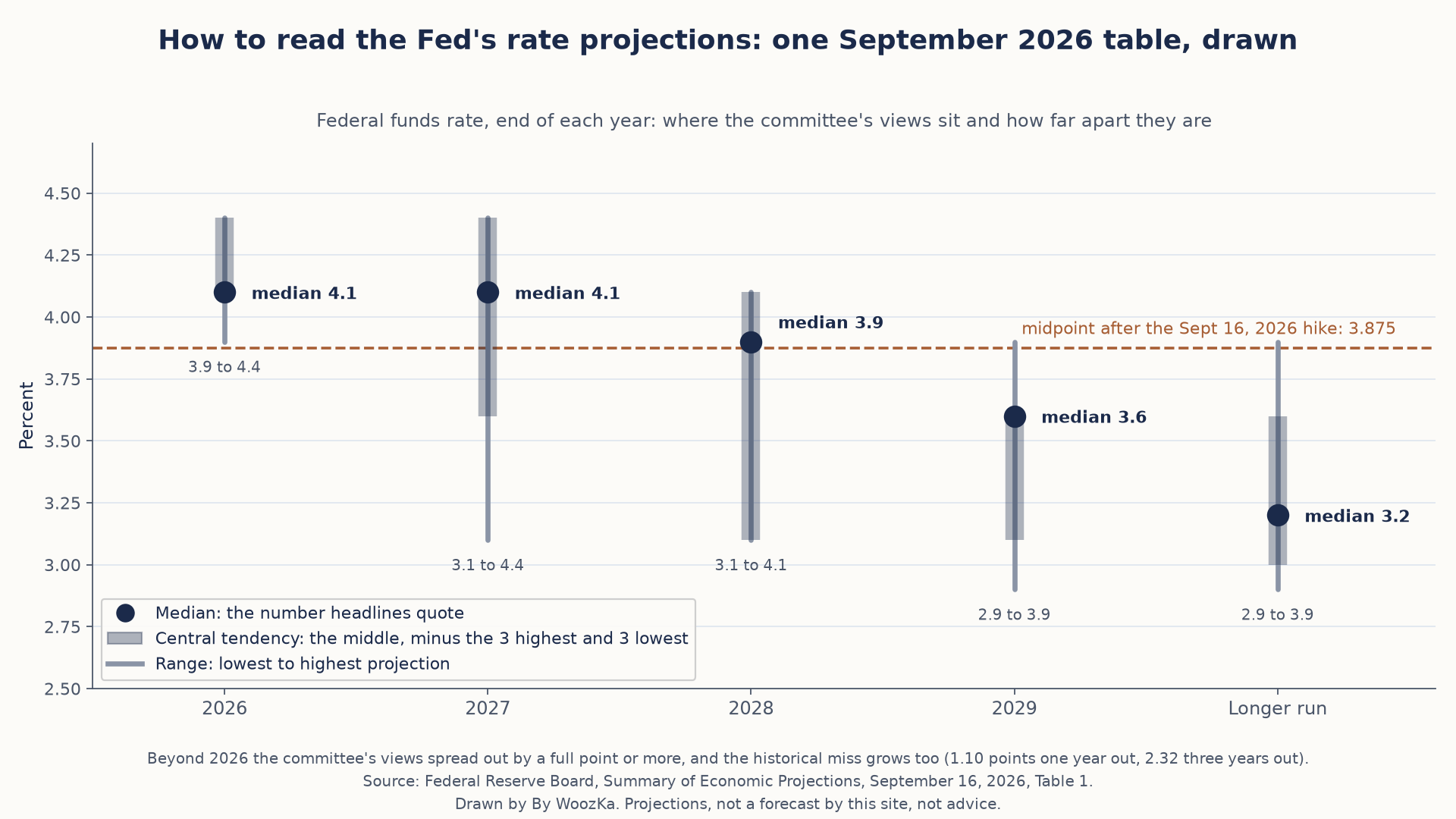 The September 16, 2026 federal funds rate projections: median, central tendency and range for each year. Federal Reserve Board data, drawn by By WoozKa. Projections, not advice. Chart titled "How to read the Fed's rate projections: one September 2026 table, drawn." For each of 2026, 2027, 2028, 2029 and the longer run it shows the median projection as a dot (4.1, 4.1, 3.9, 3.6 and 3.2), the central tendency as a shaded bar, and the full range of projections as a thin line (3.9 to 4.4, 3.1 to 4.4, 3.1 to 4.1, 2.9 to 3.9 and 2.9 to 3.9). A dashed orange line marks 3.875, the midpoint after the September 16, 2026 hike. A footer notes that beyond 2026 the views spread by a full point or more, and the historical miss grows too, 1.10 points one year out and 2.32 three years out.