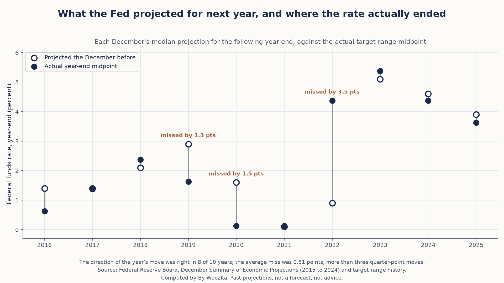 December medians for the following year against actual year-end midpoints, 2016 to 2025. Federal Reserve Board data; computed by By WoozKa. Past projections, not a forecast, not advice. Dumbbell chart titled "What the Fed projected for next year, and where the rate actually ended." For each year from 2016 to 2025, an open circle shows the median projection made the December before and a filled circle shows the actual year-end midpoint, joined by a gray line. The gaps are largest in 2019 (projected 2.9, actual 1.625, labeled missed by 1.3 points), 2020 (projected 1.6, actual 0.125, missed by 1.5 points) and 2022 (projected 0.9, actual 4.375, missed by 3.5 points). A footer notes the direction was right in 8 of 10 years and the average miss was 0.81 points.