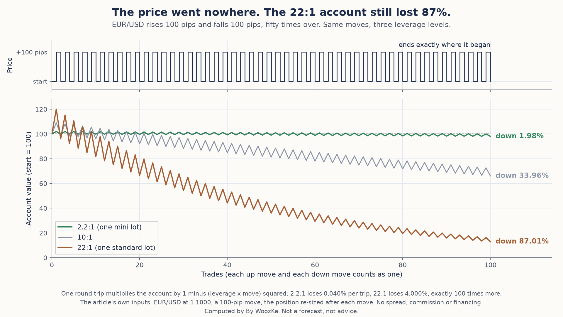 Two stacked line charts titled "The price went nowhere. The 22:1 account still lost 87%." The top strip shows EUR/USD rising 100 pips and falling back 100 pips fifty times, ending exactly where it began. The bottom chart tracks account value, starting at 100, over those 100 trades at three leverage levels: 2.2:1 (one mini lot) ends down 1.98%, 10:1 ends down 33.96%, and 22:1 (one standard lot) ends down 87.01%. A note explains that one round trip multiplies the account by 1 minus (leverage x move) squared, so 2.2:1 loses 0.040% per trip and 22:1 loses 4.000%, exactly 100 times more. Inputs are EUR/USD at 1.1000 and a 100-pip move, with the position re-sized after each move and no costs modeled.