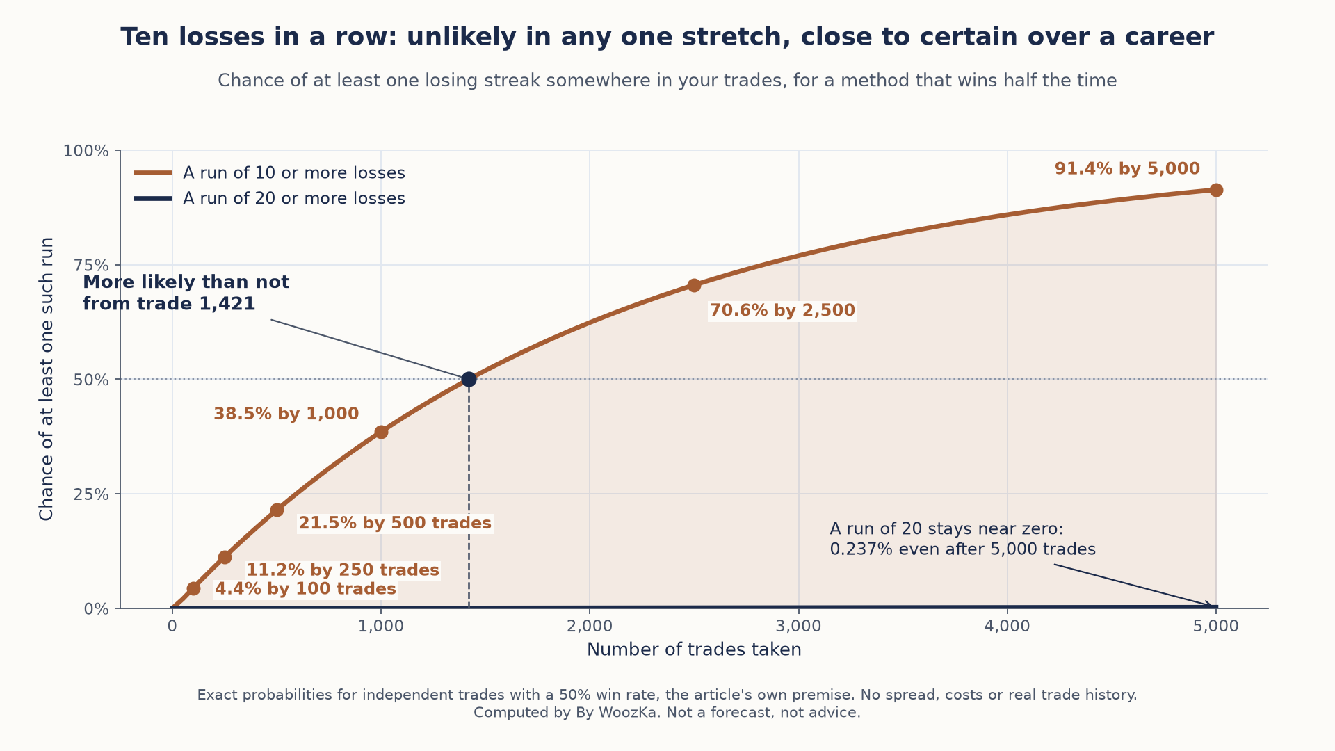 Line chart titled "Ten losses in a row: unlikely in any one stretch, close to certain over a career." It plots the chance of at least one losing streak against the number of trades taken, for independent trades that win half the time. The curve for a run of 10 or more losses rises from 4.4% by 100 trades to 11.2% by 250, 21.5% by 500, 38.5% by 1,000, 70.6% by 2,500 and 91.4% by 5,000, crossing 50% at trade 1,421, marked "More likely than not from trade 1,421." The curve for a run of 20 or more losses stays flat near zero, labeled 0.237% even after 5,000 trades.