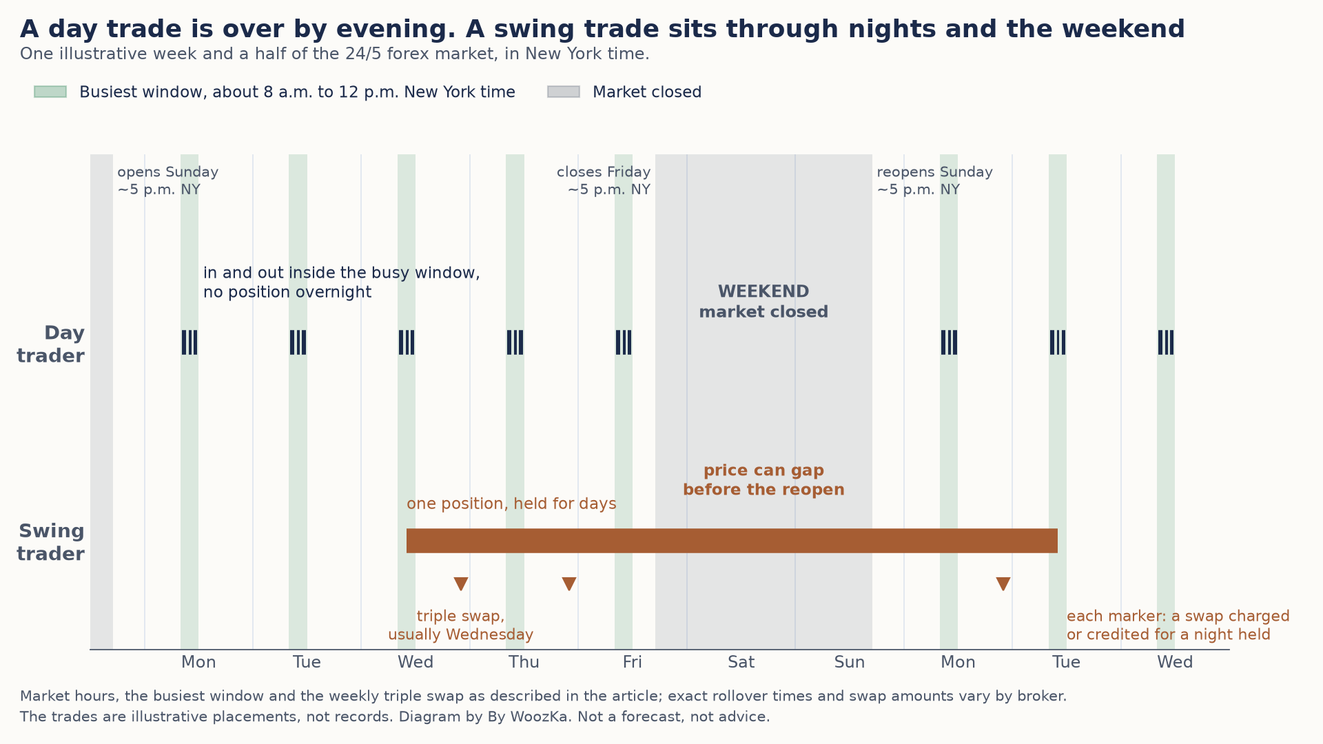 Timeline diagram titled "A day trade is over by evening. A swing trade sits through nights and the weekend." It spans an illustrative week and a half of the forex market in New York time. The market opens Sunday about 5 p.m., closes Friday about 5 p.m. and reopens Sunday about 5 p.m.; the weekend is shaded as market closed, with a note that price can gap before the reopen. Green bands mark the busiest window each weekday, about 8 a.m. to 12 p.m. New York time. The day trader row shows short trades only inside those bands, with no position overnight. The swing trader row shows one position held from Wednesday to the following Tuesday, through the weekend, with markers for a swap on each night held and a triple swap, usually on Wednesday.