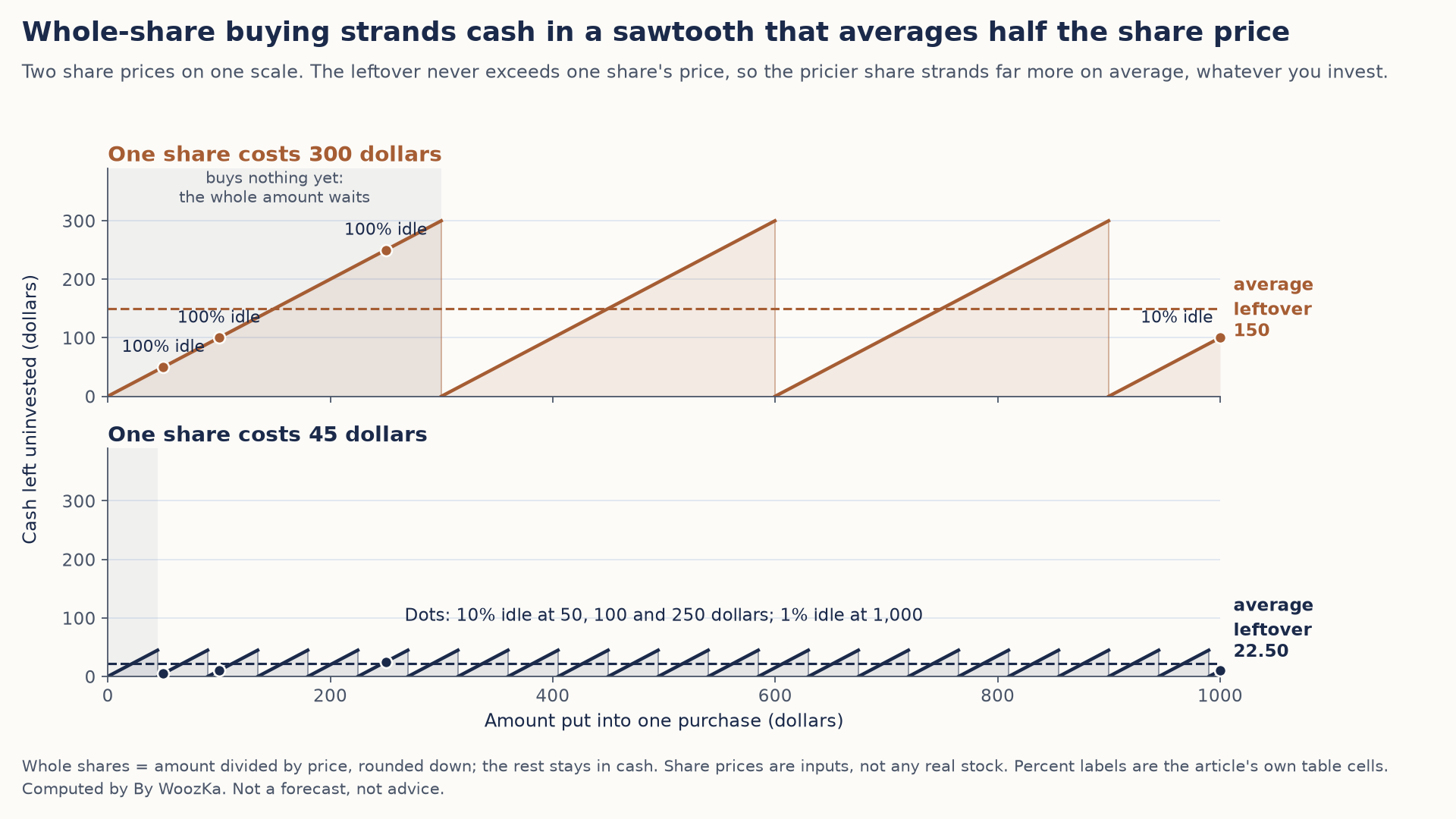 Two stacked line charts sharing one scale, titled "Whole-share buying strands cash in a sawtooth that averages half the share price." The x-axis is the amount put into one purchase, from 0 to 1,000 dollars; the y-axis is cash left uninvested. Top panel, a 300-dollar share: the leftover rises with the amount until 300, when the first share becomes affordable, then drops to zero and repeats, with teeth reaching 300. Dots mark 100% idle at 50, 100 and 250 dollars and 10% idle at 1,000; a dashed line marks the average leftover of 150. Bottom panel, a 45-dollar share: many small teeth reaching only 45, dots at 10% idle for 50, 100 and 250 dollars and 1% idle at 1,000, average leftover 22.50.