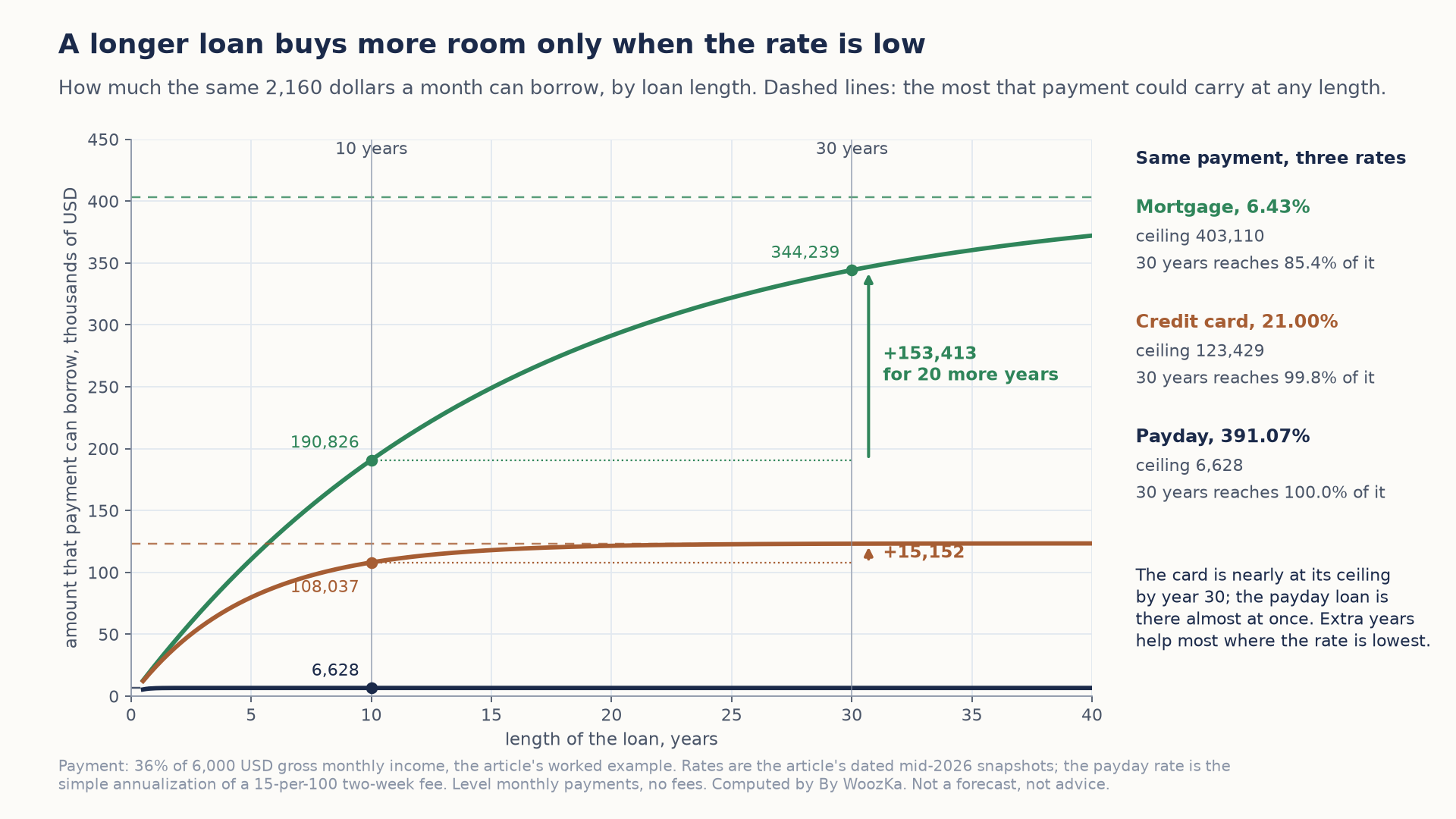 Line chart titled "A longer loan buys more room only when the rate is low." It shows how much the same 2,160-dollar monthly payment can borrow as the loan length runs from under a year to 40 years, at three rates, with a dashed ceiling for each. At the 6.43% mortgage rate the amount climbs from 190,826 dollars at 10 years to 344,239 at 30 years, a gain of 153,413 for 20 more years, toward a ceiling of 403,110 (85.4% reached at 30 years). At the 21.00% card rate it goes from 108,037 at 10 years to a gain of only 15,152 by 30 years, against a ceiling of 123,429 (99.8% reached). At the 391.07% payday rate the line is flat at 6,628 dollars, its ceiling, reached almost at once (100.0% at 30 years).