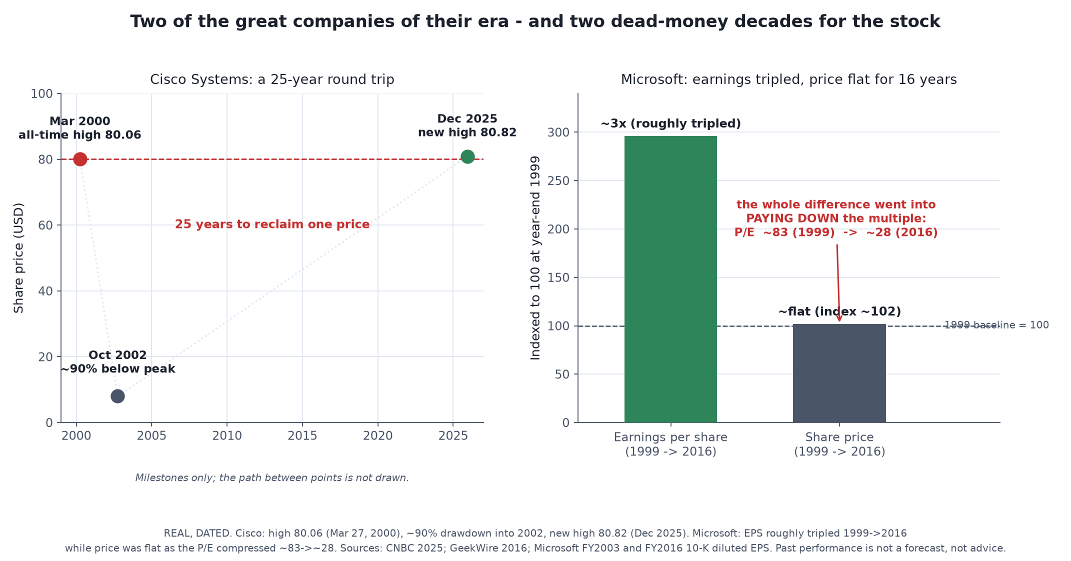Two-panel chart. The left panel, "Cisco: 25 years to reclaim one price," is a timeline with three dated markers: March 2000 at 80.06 (all-time high), October 2002 at about 8 (down roughly 90 percent), and December 2025 at 80.82 (new all-time high), with a dashed horizontal line at the 2000 peak showing how long the stock sat beneath it. The right panel, "Microsoft: earnings tripled, price flat for 16 years," shows two bars indexed to 100 at year-end 1999: earnings per share rising to about 296 by 2016 while the share price sits near 102, with an annotation that the price-to-earnings multiple compressed from about 83 to about 28.