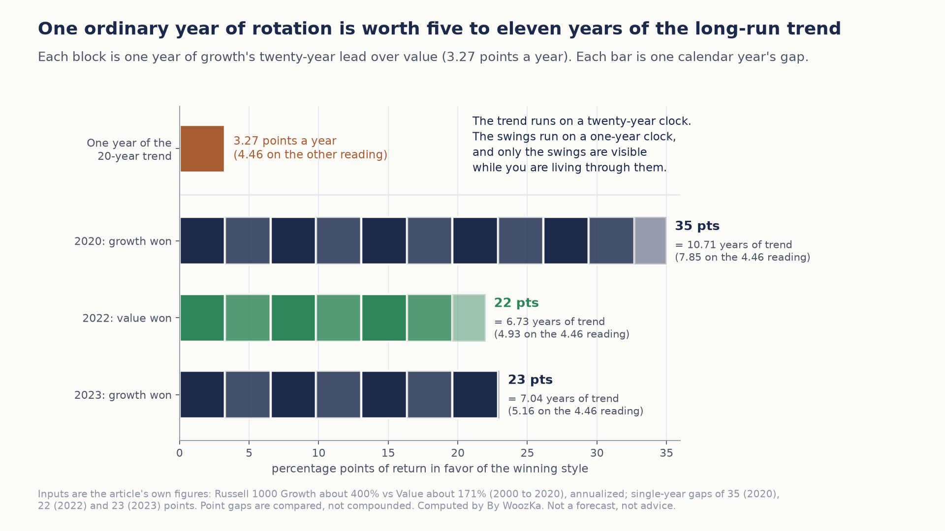 Block chart titled "One ordinary year of rotation is worth five to eleven years of the long-run trend." A single terracotta block shows one year of growth's twenty-year lead over value: 3.27 points a year (4.46 on the other reading of the headline). Below it, three bars are built from blocks of that same size. 2020, growth won by 35 points, equal to 10.71 years of trend (7.85 on the 4.46 reading). 2022, value won by 22 points, equal to 6.73 years (4.93). 2023, growth won by 23 points, equal to 7.04 years (5.16). A note says the trend runs on a twenty-year clock, the swings on a one-year clock, and only the swings are visible while you live through them.