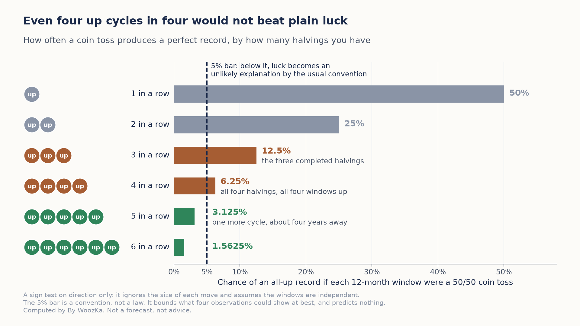 Bar chart titled "Even four up cycles in four would not beat plain luck." Six rows show a run of coins all marked up, from 1 to 6 in a row, next to a bar for the chance that a 50/50 coin toss produces that perfect record: 1 in a row 50%, 2 in a row 25%, 3 in a row 12.5% (labeled the three completed halvings), 4 in a row 6.25% (labeled all four halvings, all four windows up), 5 in a row 3.125% (labeled one more cycle, about four years away), and 6 in a row 1.5625%. A dashed vertical line at 5% marks the usual convention below which luck becomes an unlikely explanation; only the 5 and 6 rows fall below it.