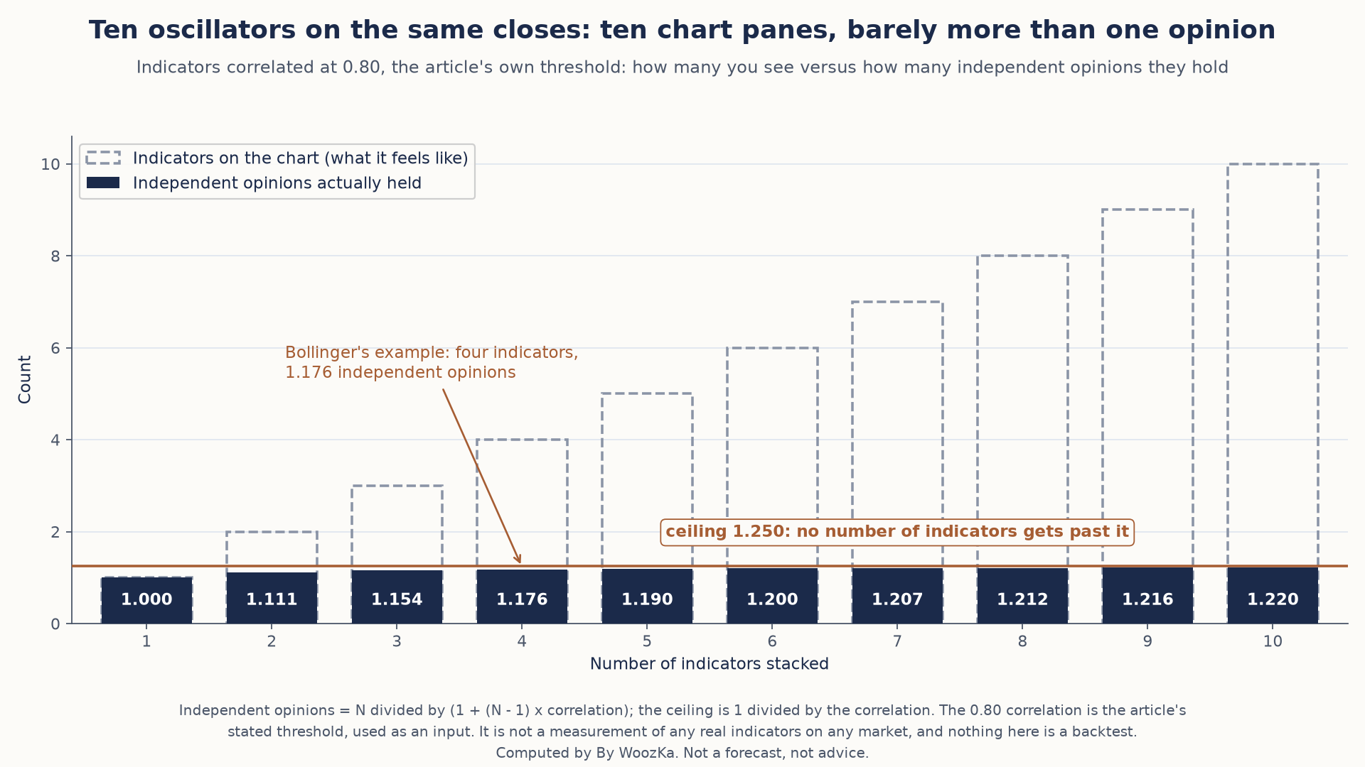 Bar chart titled "Ten oscillators on the same closes: ten chart panes, barely more than one opinion." For 1 to 10 stacked indicators correlated at 0.80, dashed outline bars show the number of indicators on the chart (1 to 10), while solid bars show the independent opinions they actually hold: 1.000, 1.111, 1.154, 1.176, 1.190, 1.200, 1.207, 1.212, 1.216 and 1.220. A horizontal line marks a ceiling of 1.250 that no number of indicators gets past. An arrow points to four indicators, labeled Bollinger's example: four indicators, 1.176 independent opinions. The 0.80 correlation is the article's stated threshold used as an input, not a measurement of any real indicators, and nothing is a backtest.
