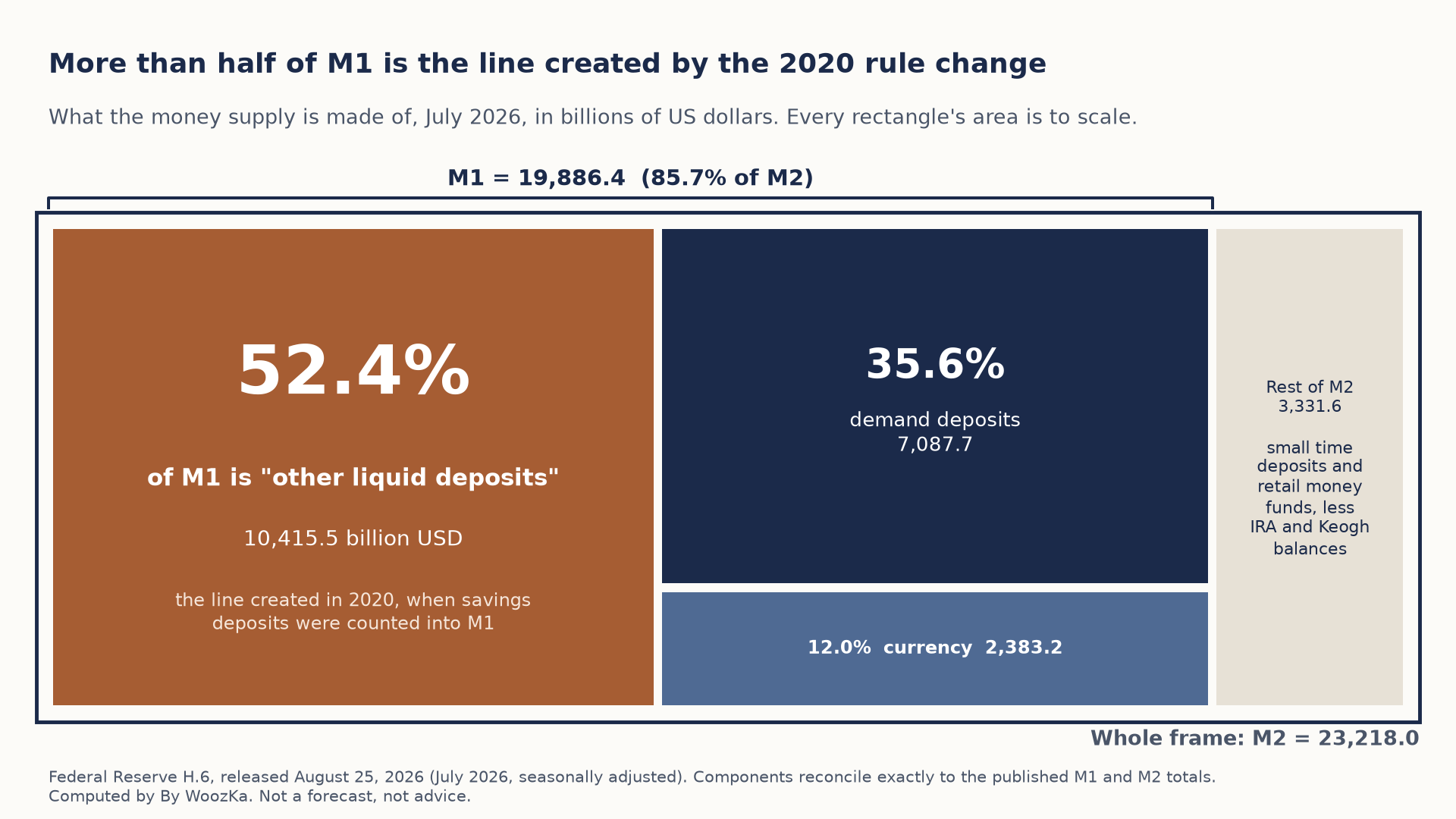 Area-to-scale treemap titled "More than half of M1 is the line created by the 2020 rule change," showing the US money supply in July 2026 in billions of US dollars. An outer frame is M2, 23,218.0. Inside it, a bracket marks M1 = 19,886.4, or 85.7% of M2. M1 is split into three rectangles: a large orange one, 52.4% of M1, "other liquid deposits," 10,415.5, noted as the line created in 2020 when savings deposits were counted into M1; a navy one, 35.6%, demand deposits, 7,087.7; and a smaller blue one, 12.0%, currency, 2,383.2. A beige strip on the right is the rest of M2, 3,331.6: small time deposits and retail money funds, less IRA and Keogh balances.