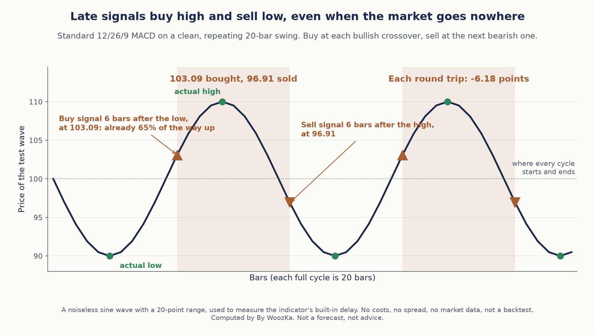 Line chart titled "Late signals buy high and sell low, even when the market goes nowhere." A clean, repeating 20-bar wave swings between 90 and 110 around 100, where every cycle starts and ends. Green dots mark the actual lows and highs. Orange up-triangles mark the standard 12/26/9 MACD buy signals and orange down-triangles the sell signals, with the holding periods shaded. The buy arrives 6 bars after the low, at 103.09, already 65% of the way up; the sell arrives 6 bars after the high, at 96.91. Labels read "103.09 bought, 96.91 sold" and "Each round trip: -6.18 points."