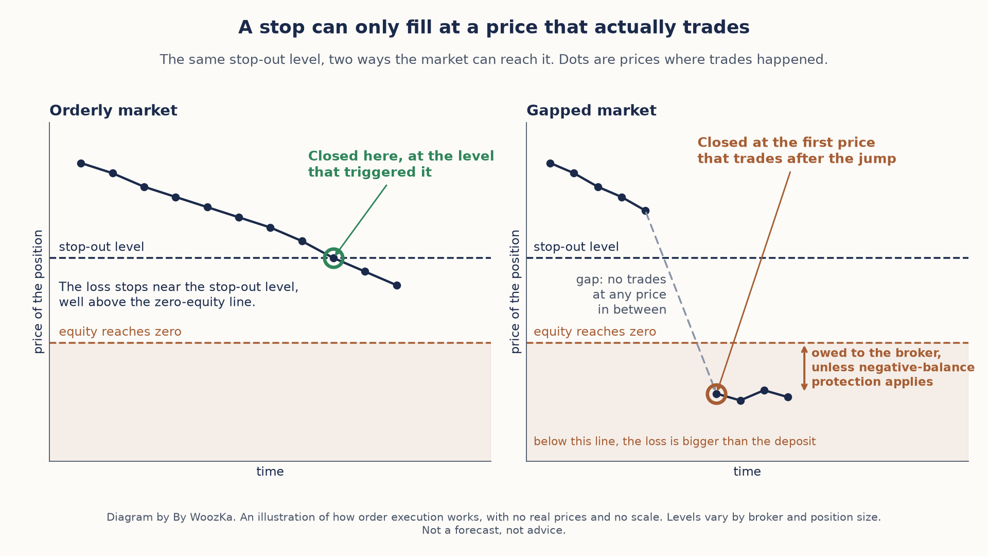 Two-panel diagram titled "A stop can only fill at a price that actually trades." Dots mark prices where trades happened, and each panel has a dashed stop-out level above a dashed line where equity reaches zero, with no scale. Left, "Orderly market": price falls step by step through the stop-out level and the position is closed right there, at the level that triggered it, so the loss stops well above the zero-equity line. Right, "Gapped market": price jumps from above the stop-out level to far below the zero-equity line with no trades in between, and the position is closed at the first price that trades after the jump; the distance between that price and the zero-equity line is marked as owed to the broker, unless negative-balance protection applies.