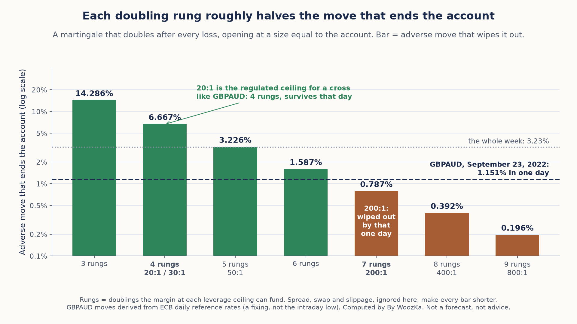 Bar chart on a log scale titled "Each doubling rung roughly halves the move that ends the account." For a martingale that doubles after every loss, opening at a size equal to the account, each bar is the adverse move that wipes it out: 3 rungs 14.286%; 4 rungs 6.667% (the 20:1 and 30:1 ceilings); 5 rungs 3.226% (50:1); 6 rungs 1.587%; 7 rungs 0.787% (200:1); 8 rungs 0.392% (400:1); 9 rungs 0.196% (800:1). A dashed line marks GBPAUD's 1.151% fall on September 23, 2022, and a dotted line marks the whole week's 3.23%. Bars for 3 to 6 rungs are green, above the one-day move; bars for 7 to 9 rungs are orange, below it. A note says 20:1 is the regulated ceiling for a cross like GBPAUD, funding 4 rungs that survive that day, while the 200:1 bar reads "wiped out by that one day."