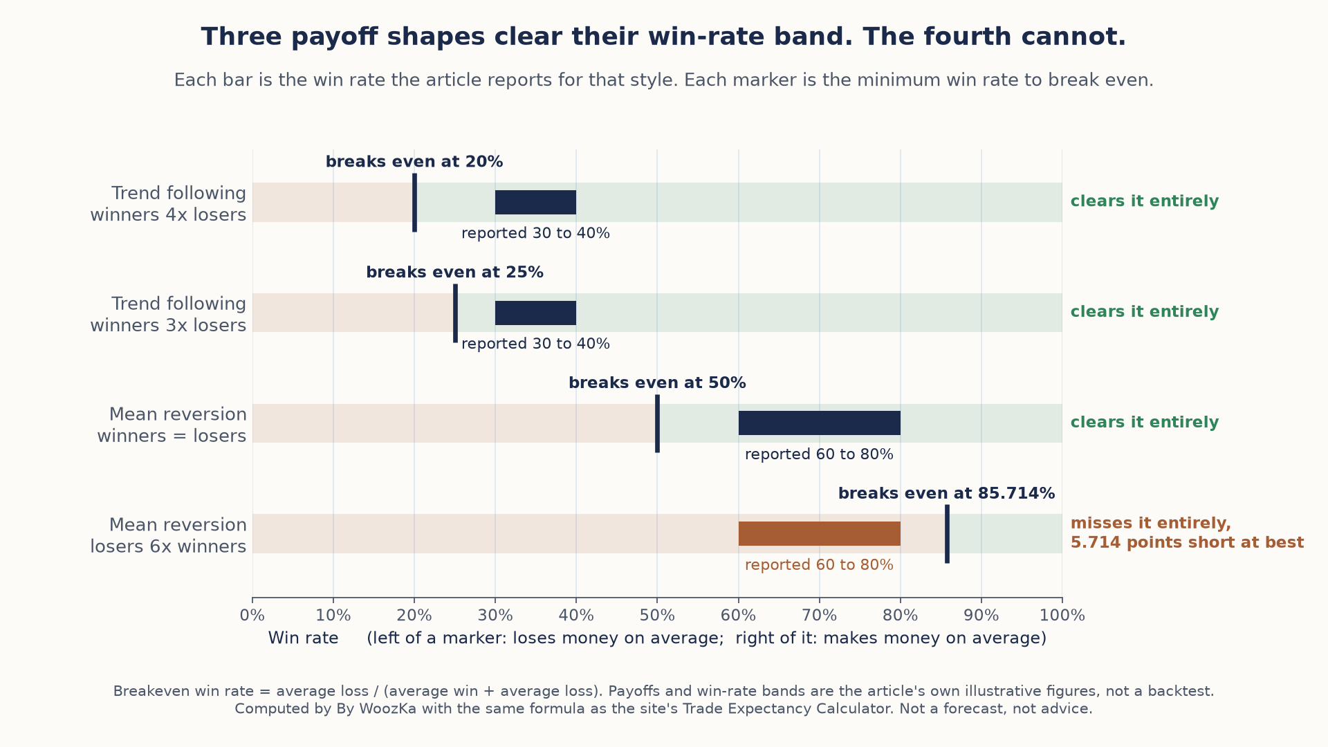 Range chart titled "Three payoff shapes clear their win-rate band. The fourth cannot." Each row shows a win-rate axis from 0% to 100%, a bar for the win-rate band the article reports for that style, and a marker for the minimum win rate needed to break even. Trend following with winners 4 times losers breaks even at 20% against a reported 30 to 40%, clearing it entirely. Trend following with winners 3 times losers breaks even at 25% against 30 to 40%, clearing it entirely. Mean reversion with winners equal to losers breaks even at 50% against 60 to 80%, clearing it entirely. Mean reversion with losers 6 times winners breaks even at 85.714% against 60 to 80%, missing it entirely, 5.714 points short at best.