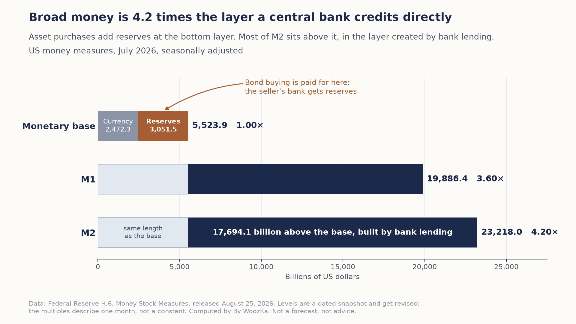 Horizontal bars on one scale in billions of US dollars, July 2026, seasonally adjusted. Monetary base 5,523.9 (1.00 times), split into currency 2,472.3 and reserves 3,051.5, with a note that bond buying is paid for in reserves credited to the seller's bank. M1 19,886.4 (3.60 times the base). M2 23,218.0 (4.20 times the base), of which 17,694.1 billion sits above the length of the base, labeled as built by bank lending.