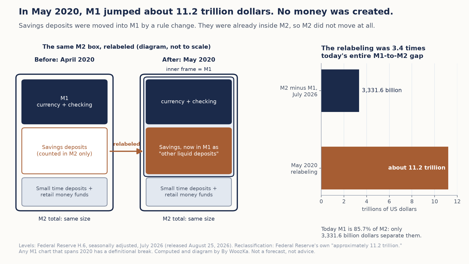 Two-part graphic titled "In May 2020, M1 jumped about 11.2 trillion dollars. No money was created." Left, a diagram not drawn to scale, shows the M2 box before (April 2020) and after (May 2020). Before, M2 holds three compartments: M1 (currency plus checking), savings deposits counted in M2 only, and small time deposits plus retail money funds. After, the savings compartment has been relabeled into M1 as "other liquid deposits," an inner frame marks the enlarged M1, and both boxes are labeled "M2 total: same size." Right, a bar chart drawn to scale compares the M2-minus-M1 gap in July 2026, 3,331.6 billion dollars, with the May 2020 relabeling of about 11.2 trillion dollars, which is 3.4 times as large. A note reads that M1 is 85.7% of M2 today.