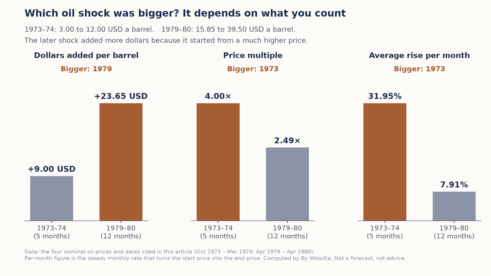 Three small bar charts comparing the 1973 to 1974 oil shock (5 months, 3.00 to 12.00 USD a barrel) with the 1979 to 1980 shock (12 months, 15.85 to 39.50 USD a barrel). Dollars added per barrel: 9.00 versus 23.65, so 1979 was bigger. Price multiple: 4.00 times versus 2.49 times, so 1973 was bigger. Average rise per month: 31.95% versus 7.91%, so 1973 was bigger.