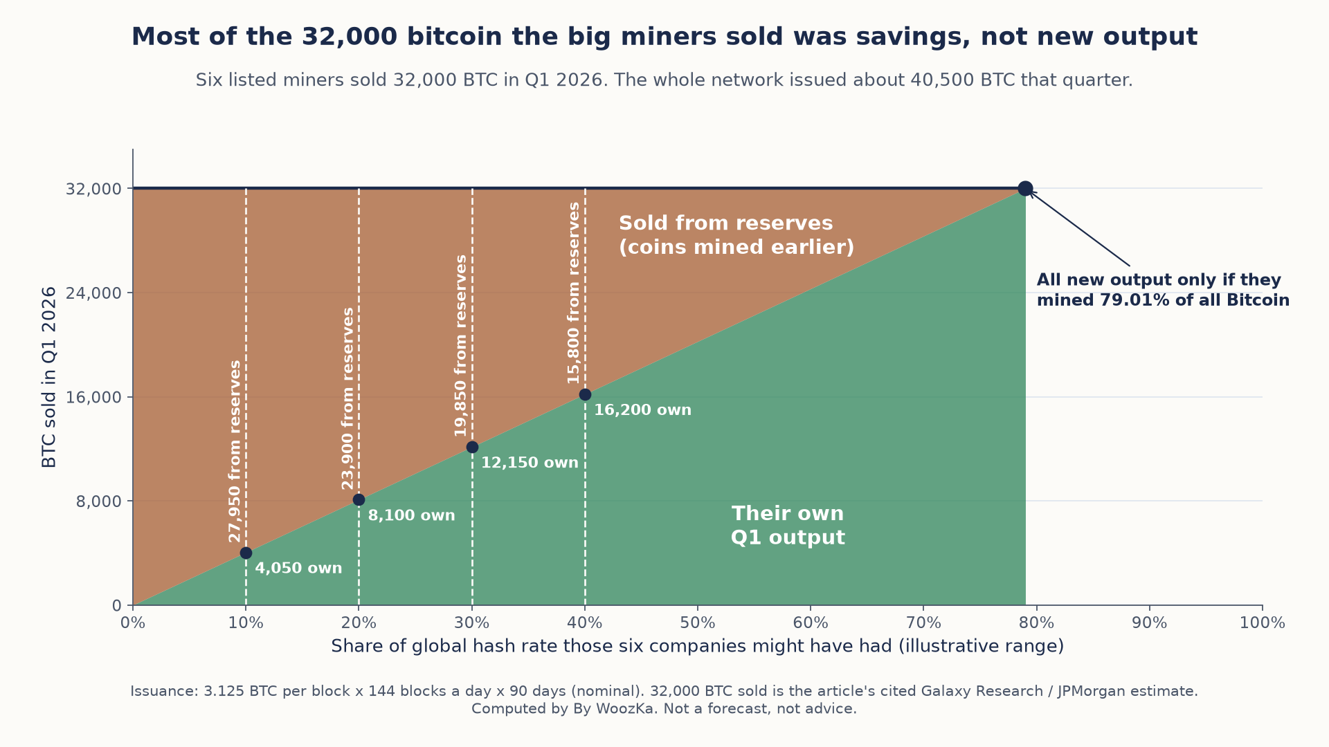 Stacked area chart titled "Most of the 32,000 bitcoin the big miners sold was savings, not new output." Six listed miners sold 32,000 BTC in Q1 2026 while the whole network issued about 40,500 BTC that quarter. The horizontal axis is the share of global hash rate those six companies might have had, an illustrative range; the 32,000 BTC is split into their own Q1 output (green, rising) and coins sold from reserves (orange, shrinking). At 10% of hash rate: 4,050 own and 27,950 from reserves; at 20%: 8,100 own and 23,900 from reserves; at 30%: 12,150 own and 19,850 from reserves; at 40%: 16,200 own and 15,800 from reserves. The two meet only at 79.01%, labeled "All new output only if they mined 79.01% of all Bitcoin."