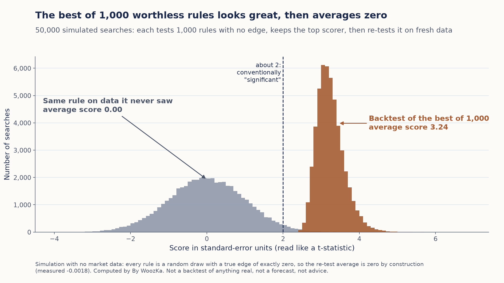 Histogram titled "The best of 1,000 worthless rules looks great, then averages zero." It shows 50,000 simulated searches, each testing 1,000 rules with no edge and keeping the top scorer. An orange hump, the winner's score in its own backtest, sits well to the right with an average score of 3.24. A gray hump, the same winning rule re-tested on fresh data, is centered on zero with an average score of 0.00. A dashed line at about 2 marks the level conventionally called significant; almost the entire orange hump sits beyond it.