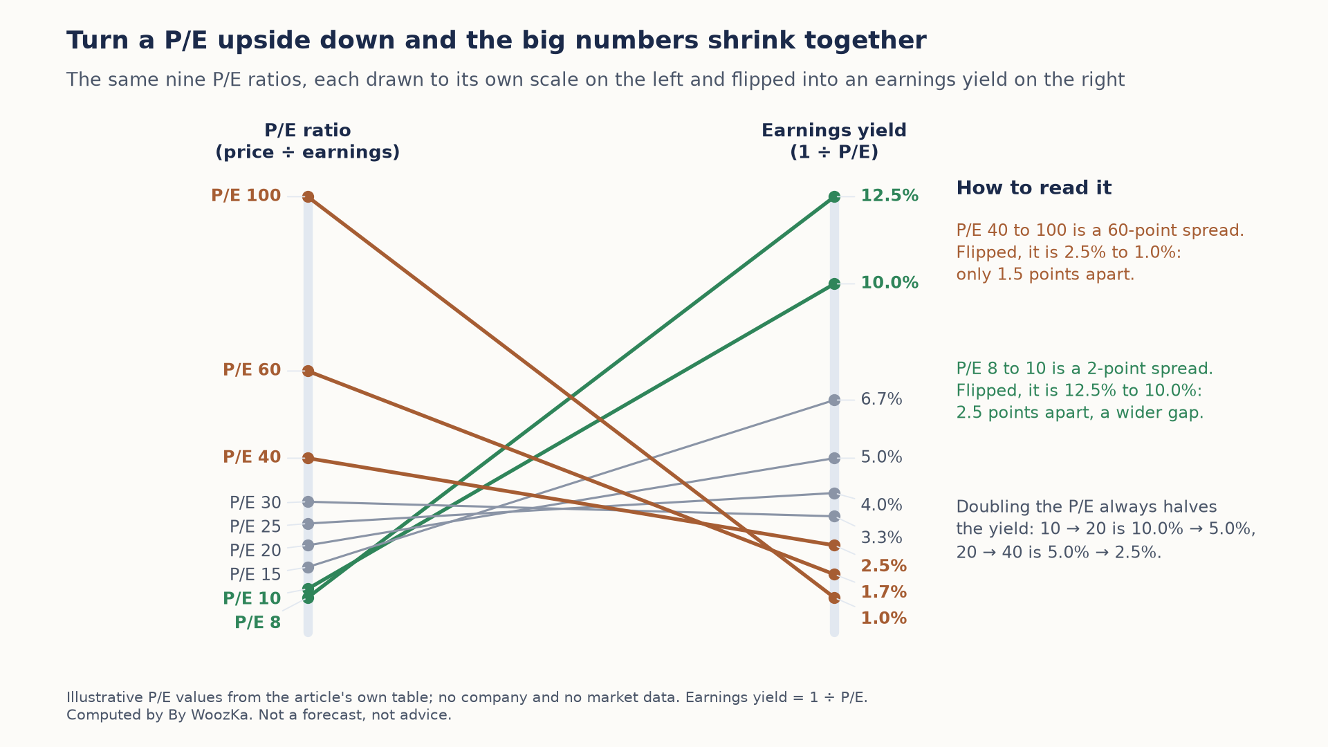 Slope chart titled "Turn a P/E upside down and the big numbers shrink together." The left column places nine P/E ratios to scale: 8, 10, 15, 20, 25, 30, 40, 60 and 100. Lines connect each to its earnings yield on the right column: 12.5%, 10.0%, 6.7%, 5.0%, 4.0%, 3.3%, 2.5%, 1.7% and 1.0%, so the lines cross. P/E 40, 60 and 100 are highlighted in orange: a 60-point spread that flips into 2.5% to 1.0%, only 1.5 points apart. P/E 8 and 10 are highlighted in green: a 2-point spread that flips into 12.5% to 10.0%, 2.5 points apart. A note adds that doubling the P/E always halves the yield: 10 to 20 is 10.0% to 5.0%, and 20 to 40 is 5.0% to 2.5%.