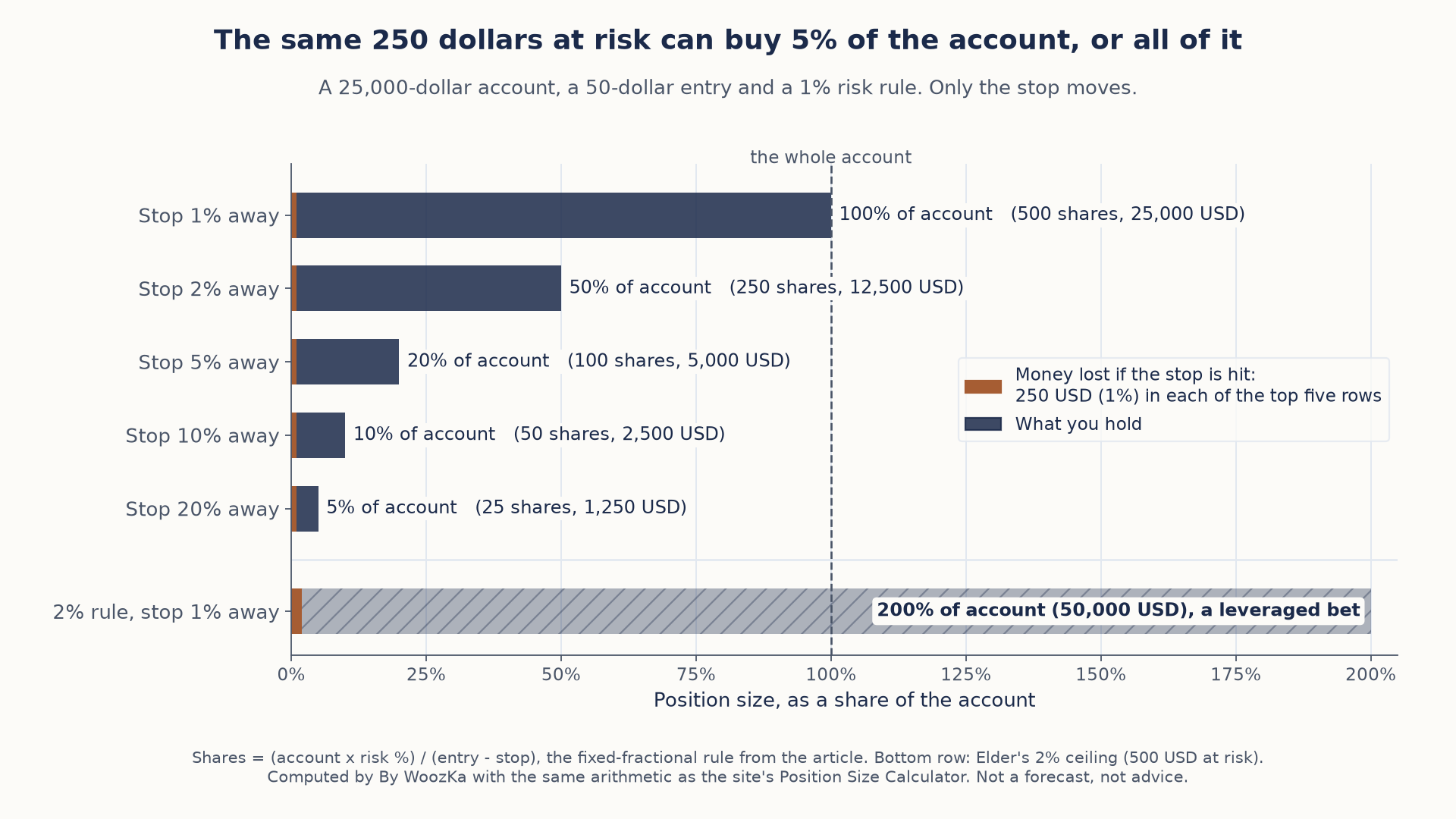 Horizontal bar chart titled "The same 250 dollars at risk can buy 5% of the account, or all of it." A 25,000-dollar account, a 50-dollar entry and a 1% risk rule; only the stop moves. Each bar is the position size as a share of the account, with a small orange slice showing the 250 dollars lost if the stop is hit: stop 1% away, 100% of the account (500 shares, 25,000 USD); stop 2% away, 50% (250 shares, 12,500 USD); stop 5% away, 20% (100 shares, 5,000 USD); stop 10% away, 10% (50 shares, 2,500 USD); stop 20% away, 5% (25 shares, 1,250 USD). A dashed line marks the whole account at 100%. A separate hatched bottom bar shows Elder's 2% rule with a stop 1% away: 200% of the account (50,000 USD), a leveraged bet, with 500 USD at risk.