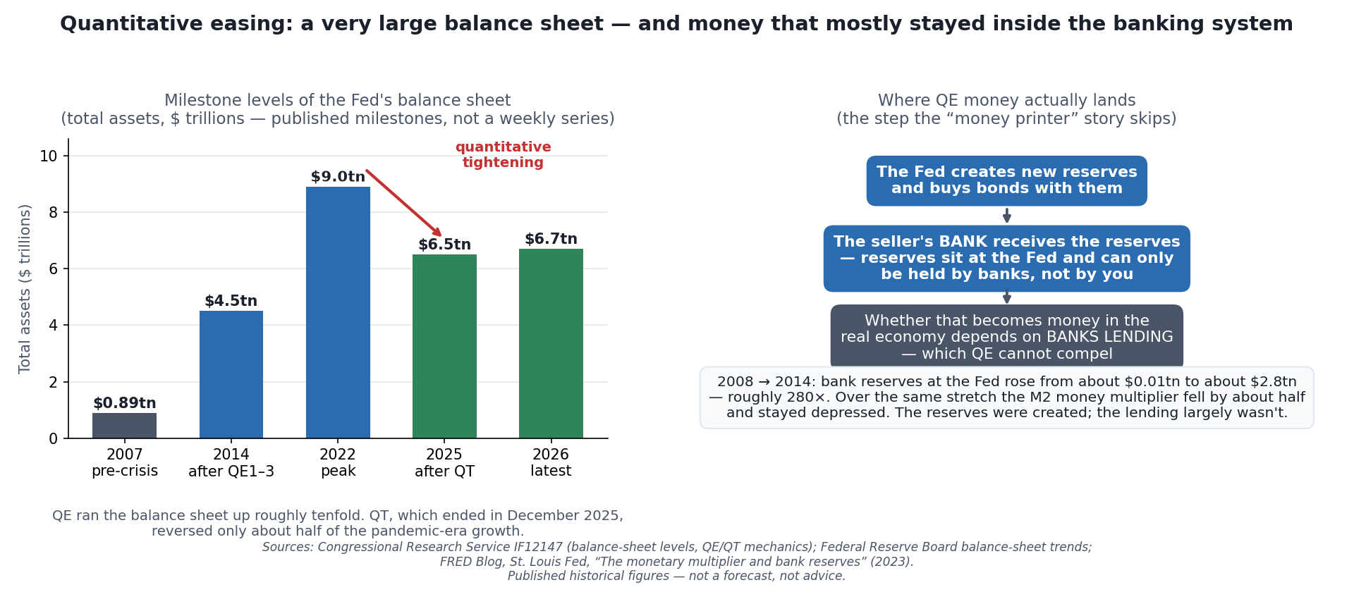 Quantitative Easing and Tightening Explained: How the Fed ‘Prints Money’ and Takes It Back