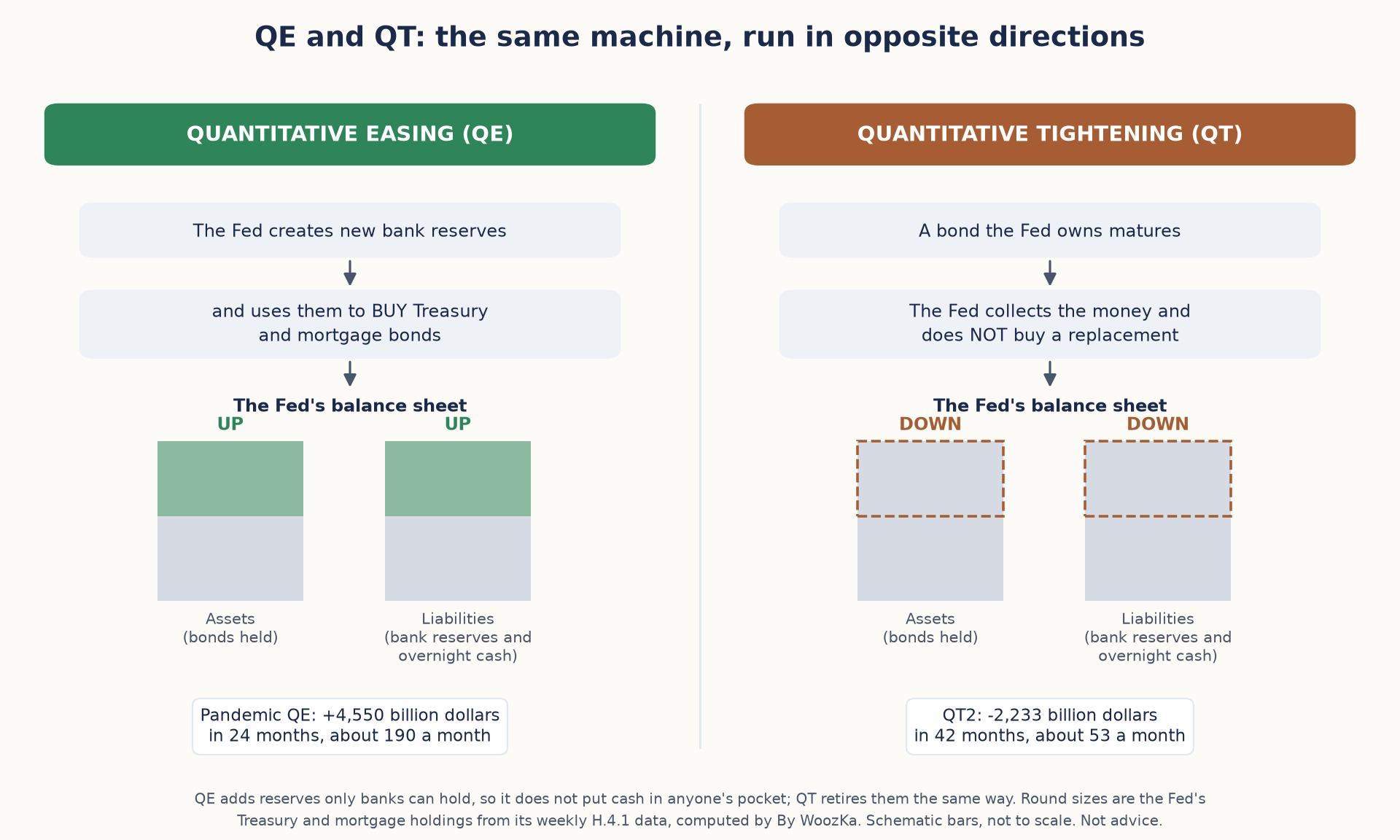 Side-by-side schematic titled "QE and QT: the same machine, run in opposite directions." The left panel, quantitative easing, shows two steps, the Fed creates new bank reserves and uses them to buy Treasury and mortgage bonds, and then the Fed's balance sheet with both bars, assets (bonds held) and liabilities (bank reserves and overnight cash), labeled UP. A note reads: pandemic QE, plus 4,550 billion dollars in 24 months, about 190 a month. The right panel, quantitative tightening, shows a bond the Fed owns maturing and the Fed collecting the money without buying a replacement, and both bars labeled DOWN. A note reads: QT2, minus 2,233 billion dollars in 42 months, about 53 a month. The bars are schematic, not to scale.
