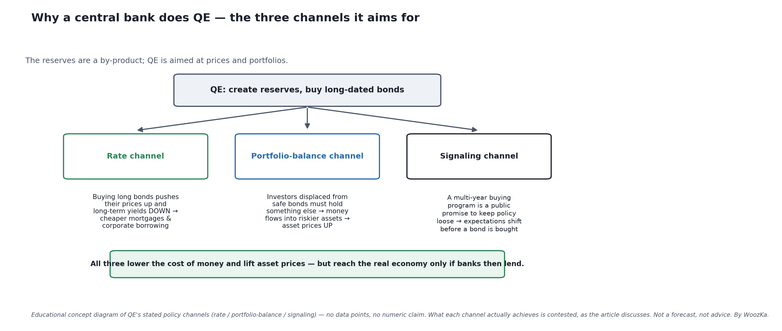 Concept diagram of the three channels QE aims for. From a top box, "QE: create reserves, buy long-dated bonds," arrows fan to three boxes: the rate channel (long yields down, cheaper borrowing), the portfolio-balance channel (investors pushed into riskier assets, asset prices up), and the signaling channel (a public promise to keep policy loose). A note adds that all three reach the real economy only if banks then lend.