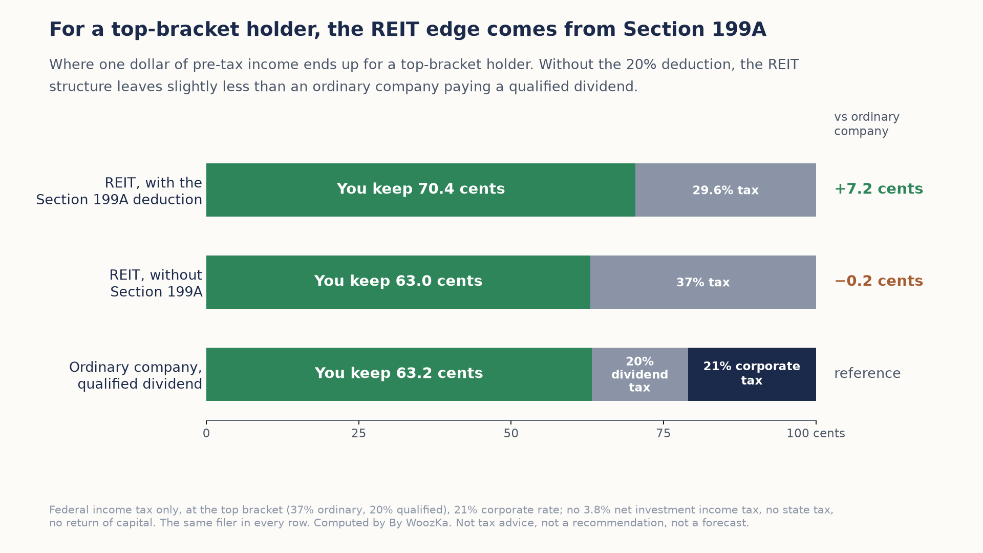 Three horizontal bars showing where one dollar of pre-tax income ends up for a top-bracket holder. REIT with the Section 199A deduction: you keep 70.4 cents and 29.6% goes to tax, plus 7.2 cents versus an ordinary company. REIT without Section 199A: you keep 63.0 cents and 37% goes to tax, minus 0.2 cents versus an ordinary company. Ordinary company paying a qualified dividend, the reference: 21% corporate tax, then a 20% dividend tax, and you keep 63.2 cents.