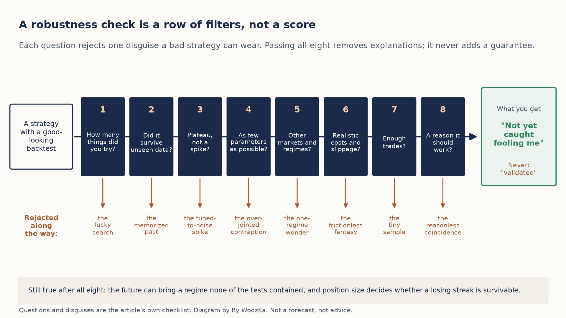 Flow diagram titled "A robustness check is a row of filters, not a score." A box labeled "A strategy with a good-looking backtest" feeds a row of eight numbered filters: 1 How many things did you try? 2 Did it survive unseen data? 3 Plateau, not a spike? 4 As few parameters as possible? 5 Other markets and regimes? 6 Realistic costs and slippage? 7 Enough trades? 8 A reason it should work? Below each filter an arrow drops out the disguise it rejects: the lucky search, the memorized past, the tuned-to-noise spike, the over-jointed contraption, the one-regime wonder, the frictionless fantasy, the tiny sample, and the reasonless coincidence. The output box reads "What you get: Not yet caught fooling me. Never: validated." A band at the bottom notes that the future can still bring a regime none of the tests contained, and that position size decides whether a losing streak is survivable.
