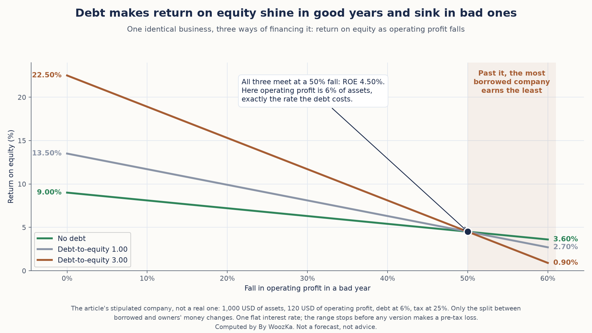 Line chart titled "Debt makes return on equity shine in good years and sink in bad ones." One identical business financed three ways is run through a fall in operating profit from 0% to 60%. With no debt, return on equity goes from 9.00% to 3.60%; at a debt-to-equity ratio of 1.00, from 13.50% to 2.70%; at 3.00, from 22.50% to 0.90%. All three lines meet at a 50% fall, where return on equity is 4.50% and operating profit is 6% of assets, exactly the rate the debt costs. Past that point, a shaded zone notes that the most borrowed company earns the least. The company is the article's stipulated example: 1,000 USD of assets, 120 USD of operating profit, debt at 6% and tax at 25%.