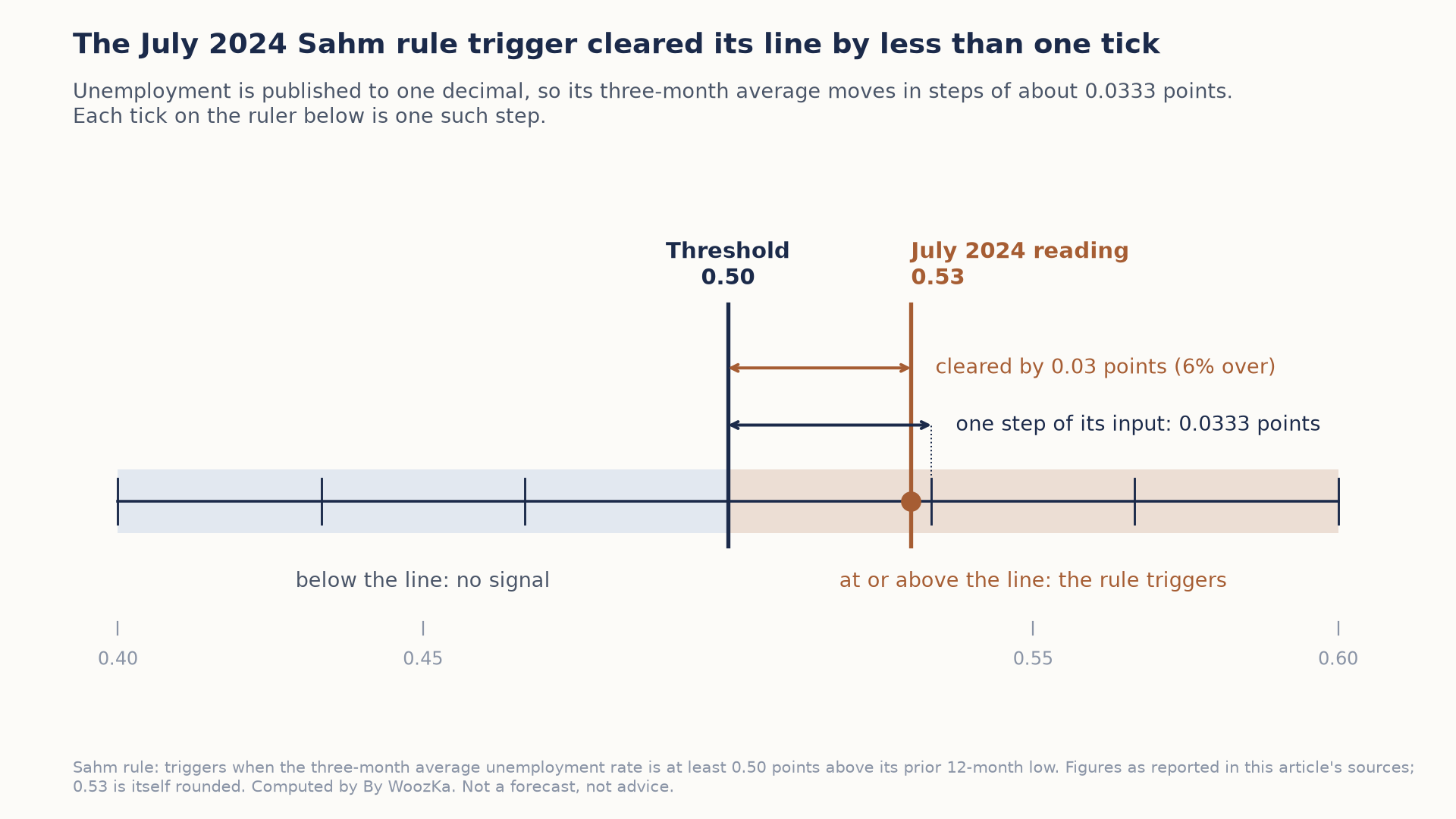 A number line from 0.40 to 0.60 with a tick at every step of about 0.0333 points, the smallest move a three-month average of one-decimal unemployment rates can make. The Sahm threshold sits at 0.50 and the July 2024 reading at 0.53. A bracket shows the reading cleared the threshold by 0.03 points, 6% over, and a second bracket just below shows one step of the input is 0.0333 points, slightly longer.
