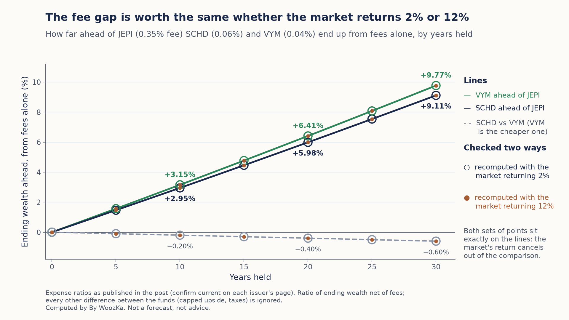 Line chart titled "The fee gap is worth the same whether the market returns 2% or 12%." It shows how far ahead of JEPI (0.35% expense ratio) SCHD (0.06%) and VYM (0.04%) end up in ending wealth from fees alone, from 0 to 30 years held. The green VYM line reaches +3.15% at 10 years, +6.41% at 20 and +9.77% at 30. The navy SCHD line reaches +2.95%, +5.98% and +9.11%. A dashed gray SCHD-versus-VYM line drifts below zero to −0.20%, −0.40% and −0.60%, because VYM is the cheaper fund. Hollow circles recomputed with the market returning 2% and small orange dots recomputed with the market returning 12% sit exactly on every line, showing that the market's return cancels out of the comparison.