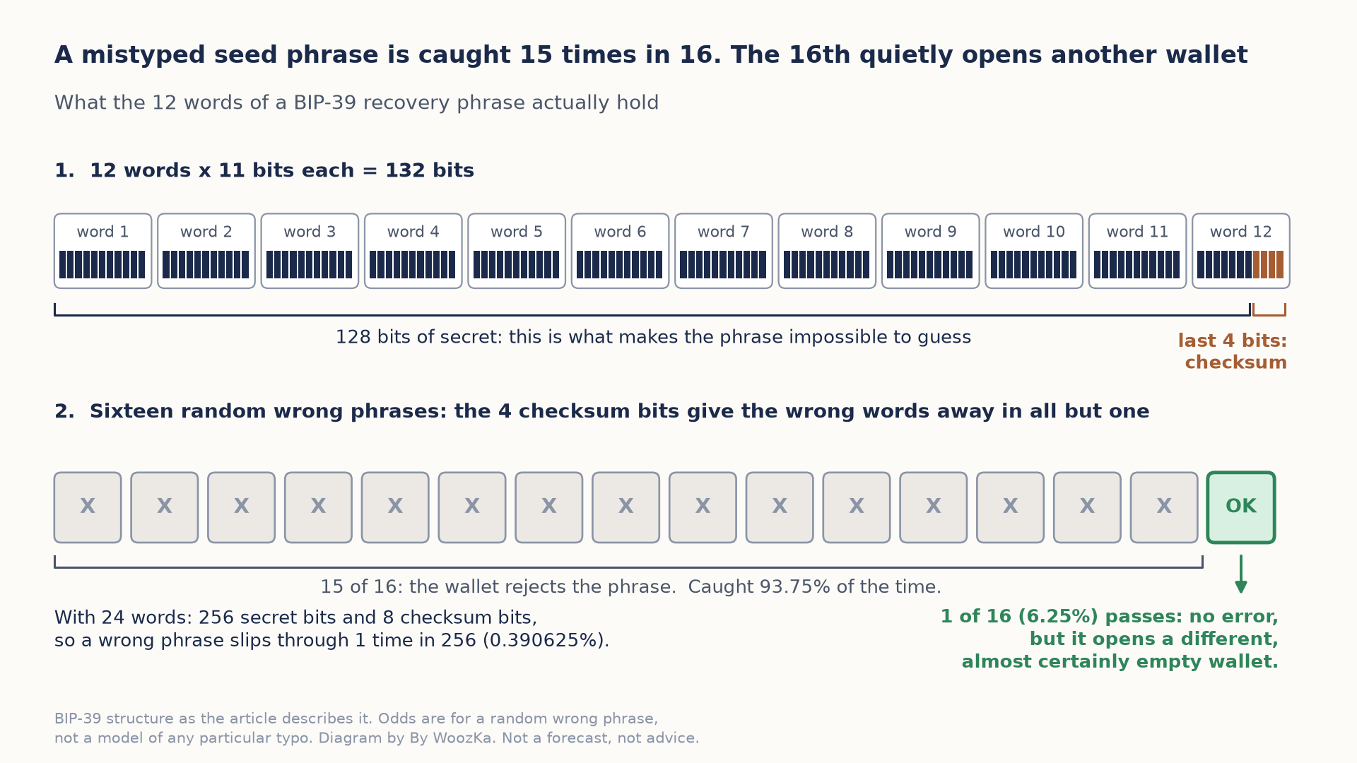 Diagram titled "A mistyped seed phrase is caught 15 times in 16. The 16th quietly opens another wallet." Part 1 shows 12 word tiles, each holding 11 small bit cells, for 12 words times 11 bits = 132 bits. A bracket under almost all of them reads "128 bits of secret: this is what makes the phrase impossible to guess," and the last 4 cells of word 12 are orange, labeled "last 4 bits: checksum." Part 2 shows sixteen random wrong phrases: 15 gray boxes marked X, labeled "15 of 16: the wallet rejects the phrase. Caught 93.75% of the time," and one green box marked OK with an arrow to "1 of 16 (6.25%) passes: no error, but it opens a different, almost certainly empty wallet." A note adds that with 24 words there are 256 secret bits and 8 checksum bits, so a wrong phrase slips through 1 time in 256 (0.390625%).