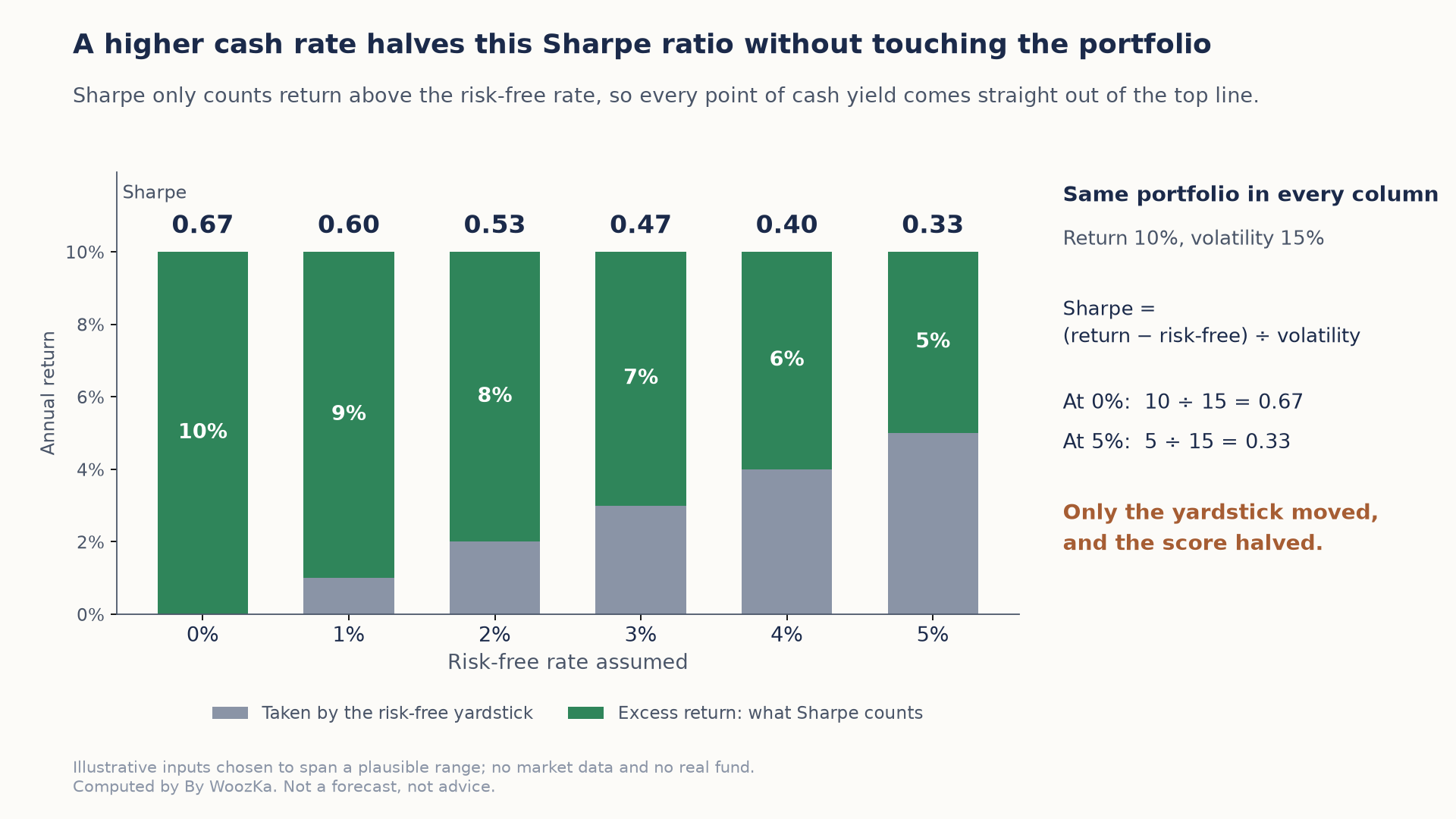Six stacked columns, each a 10% annual return with 15% volatility, at assumed risk-free rates of 0% to 5%. The gray base is the part taken by the risk-free rate and the green top is the excess return the Sharpe ratio counts: 10%, 9%, 8%, 7%, 6% and 5%. The Sharpe ratio above each column falls from 0.67 to 0.60, 0.53, 0.47, 0.40 and 0.33. A side note works both ends: 10 divided by 15 is 0.67, and 5 divided by 15 is 0.33.