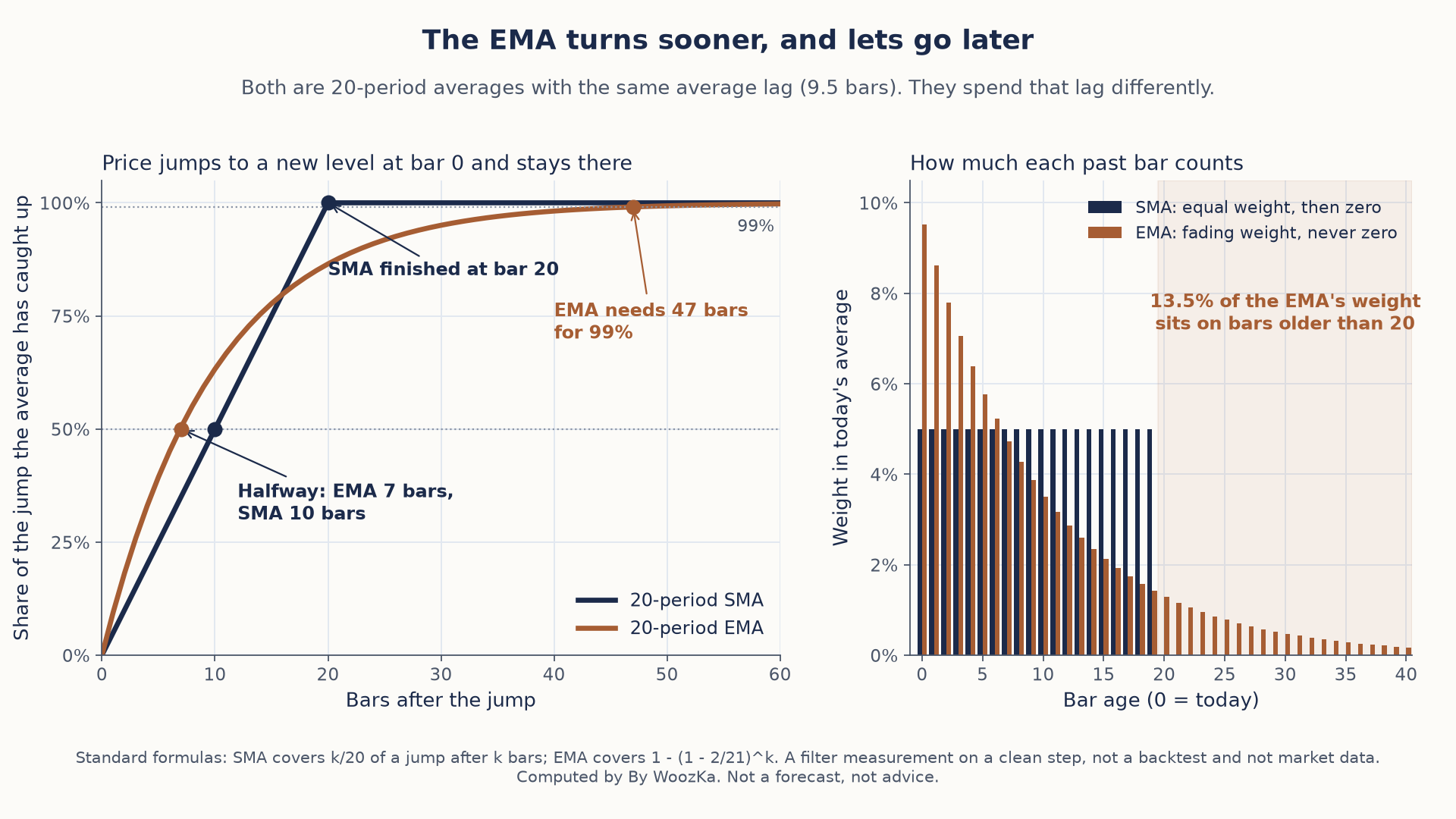 Two-panel chart titled "The EMA turns sooner, and lets go later." Both are 20-period averages with the same average lag, 9.5 bars. The left panel, "Price jumps to a new level at bar 0 and stays there," plots the share of the jump each average has caught up over 60 bars: the EMA reaches halfway in 7 bars against the SMA's 10, the SMA finishes at bar 20 in a straight line, and the EMA curves in slowly and needs 47 bars to reach 99%. The right panel, "How much each past bar counts," shows bar weights by age: the SMA gives 5% to each of the last 20 bars and nothing after, while the EMA starts near 9.5% and fades without reaching zero; a shaded area beyond bar 20 notes that 13.5% of the EMA's weight sits on bars older than 20.