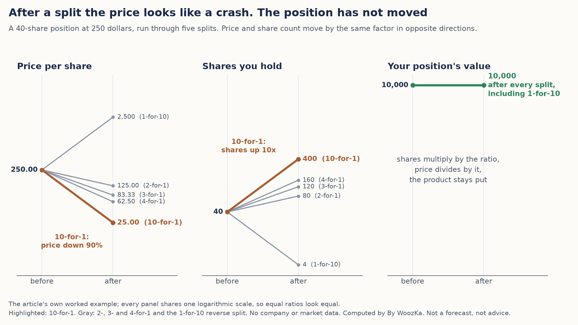 Three before-and-after slope charts on one logarithmic scale, titled "After a split the price looks like a crash. The position has not moved." A 40-share position at 250 dollars goes through five splits. Price per share: 250.00 falls to 125.00 (2-for-1), 83.33 (3-for-1), 62.50 (4-for-1) and 25.00 (10-for-1, highlighted, price down 90%), and rises to 2,500 (1-for-10). Shares you hold: 40 rises to 80, 120, 160 and 400 (10-for-1, shares up 10x), and falls to 4 (1-for-10). Your position's value: a flat line at 10,000 after every split, including 1-for-10.