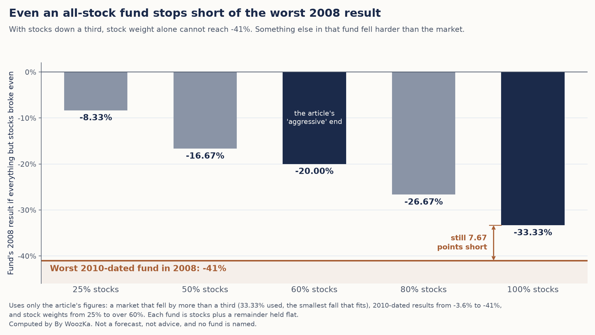 Column chart titled "Even an all-stock fund stops short of the worst 2008 result." Columns show a fund's 2008 result if stocks fell by a third and everything else broke even: 25% stocks, -8.33%; 50% stocks, -16.67%; 60% stocks, the article's aggressive end, -20.00%; 80% stocks, -26.67%; 100% stocks, -33.33%. A line at -41% marks the worst 2010-dated fund in 2008, and an arrow shows the all-stock column is still 7.67 points short of it.