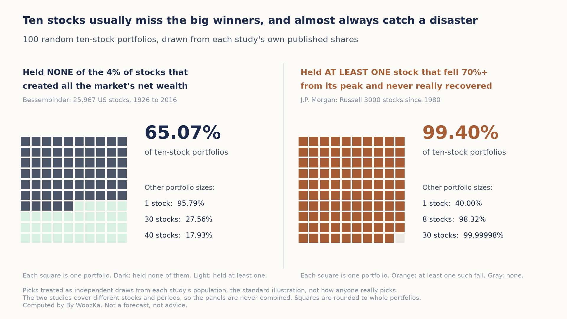 Two waffle charts titled "Ten stocks usually miss the big winners, and almost always catch a disaster," each a grid of 100 squares standing for 100 random ten-stock portfolios. Left, from Bessembinder's 25,967 US stocks, 1926 to 2016: 65 of 100 squares are dark, meaning 65.07% of ten-stock portfolios held none of the 4% of stocks that created all the market's net wealth; the rest are light. Beside it, the same odds at other sizes: 1 stock 95.79%, 30 stocks 27.56%, 40 stocks 17.93%. Right, from J.P. Morgan's Russell 3000 research since 1980: 99 of 100 squares are orange, meaning 99.40% of ten-stock portfolios held at least one stock that fell 70% or more from its peak and never really recovered; one square is gray. Other sizes: 1 stock 40.00%, 8 stocks 98.32%, 30 stocks 99.99998%. A note says the two studies cover different stocks and periods and are never combined.