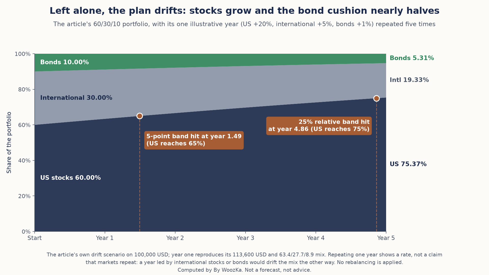 Stacked area chart titled "Left alone, the plan drifts: stocks grow and the bond cushion nearly halves." A 60/30/10 portfolio of US stocks, international stocks and bonds is shown from the start through year 5, with the article's illustrative year (US +20%, international +5%, bonds +1%) repeated each year and no rebalancing. At the start the mix is US 60.00%, international 30.00% and bonds 10.00%; by year 5 it is US 75.37%, international 19.33% and bonds 5.31%. Two markers show when common rebalancing bands are hit: a 5-point band at year 1.49 when US stocks reach 65%, and a 25% relative band at year 4.86 when they reach 75%. Year one reproduces the article's 113,600 USD and 63.4/27.7/8.9 mix.