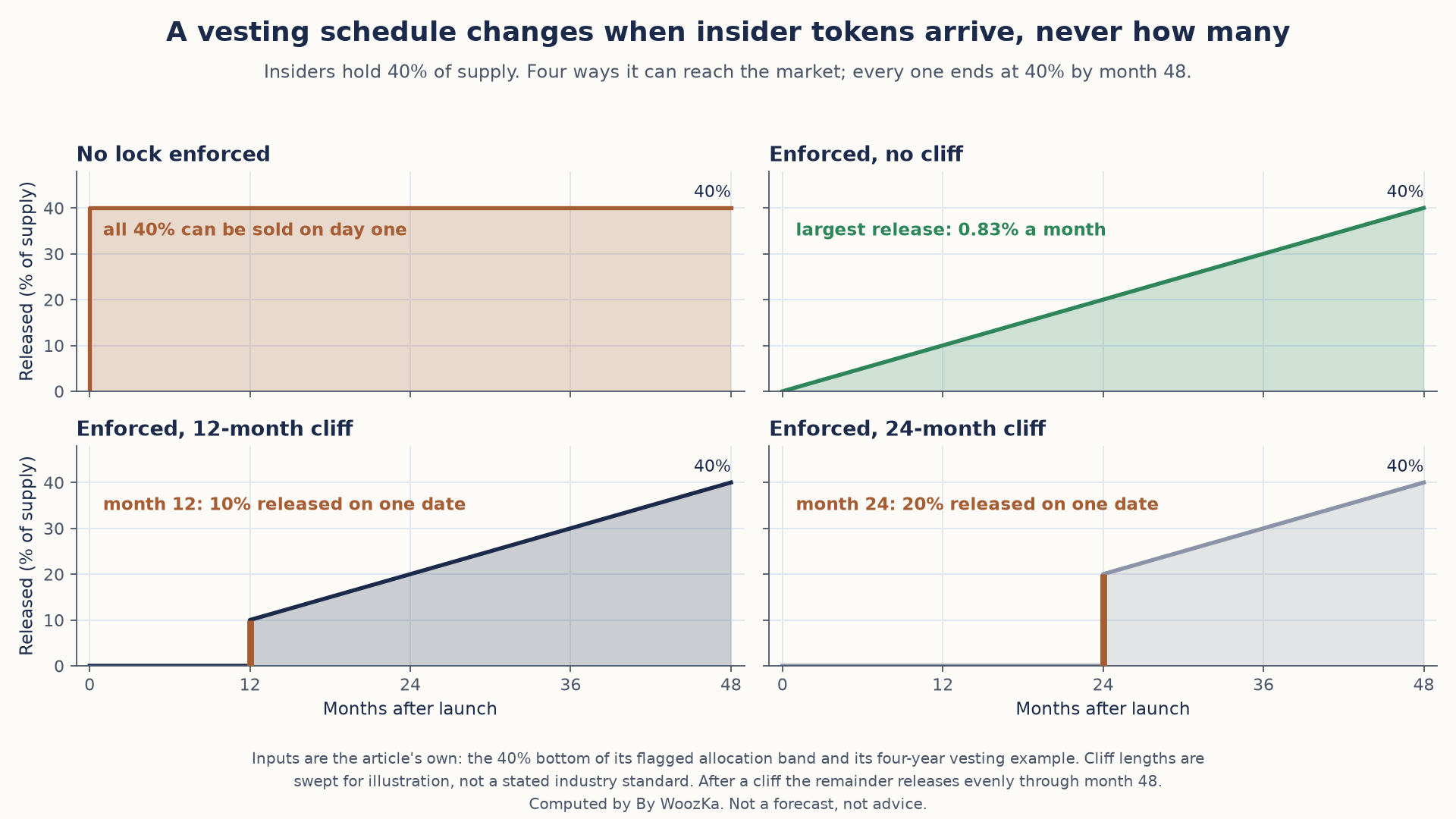 Four small area charts titled "A vesting schedule changes when insider tokens arrive, never how many," each showing insider tokens released as a share of total supply over 48 months for a 40% insider allocation. No lock enforced: all 40% can be sold on day one. Enforced with no cliff: a steady line, largest release 0.83% of supply a month. Enforced with a 12-month cliff: nothing until month 12, then 10% released on one date, then a steady climb. Enforced with a 24-month cliff: nothing until month 24, then 20% released on one date, then a steady climb. Every panel ends at 40% by month 48. Cliff lengths are illustrative, and after a cliff the remainder releases evenly through month 48.