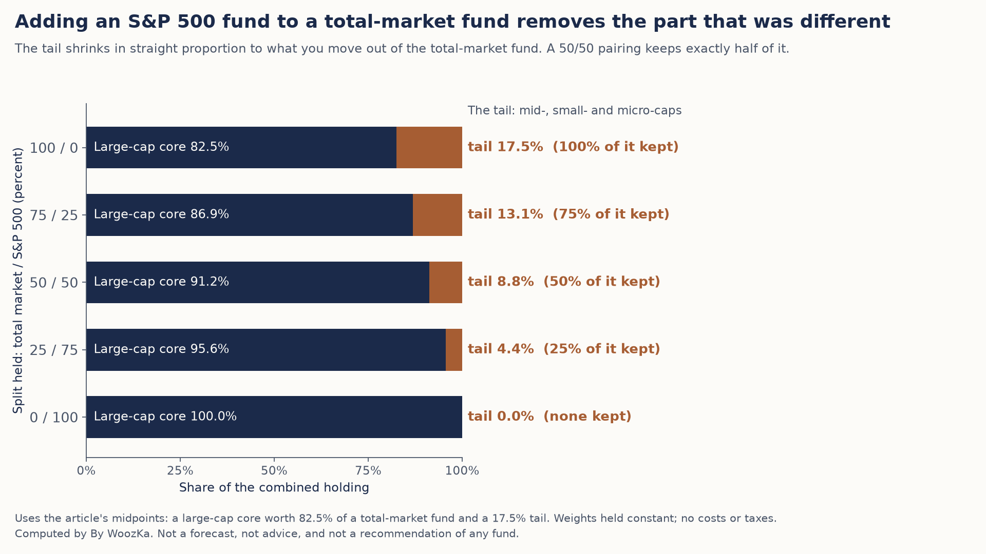 Horizontal stacked bar chart titled "Adding an S&P 500 fund to a total-market fund removes the part that was different." Five bars show a split between a total-market fund and an S&P 500 fund. 100/0: large-cap core 82.5%, tail 17.5% (100% of it kept). 75/25: core 86.9%, tail 13.1% (75% kept). 50/50: core 91.2%, tail 8.8% (50% kept). 25/75: core 95.6%, tail 4.4% (25% kept). 0/100: core 100.0%, tail 0.0% (none kept). The tail is the mid-, small- and micro-cap slice.