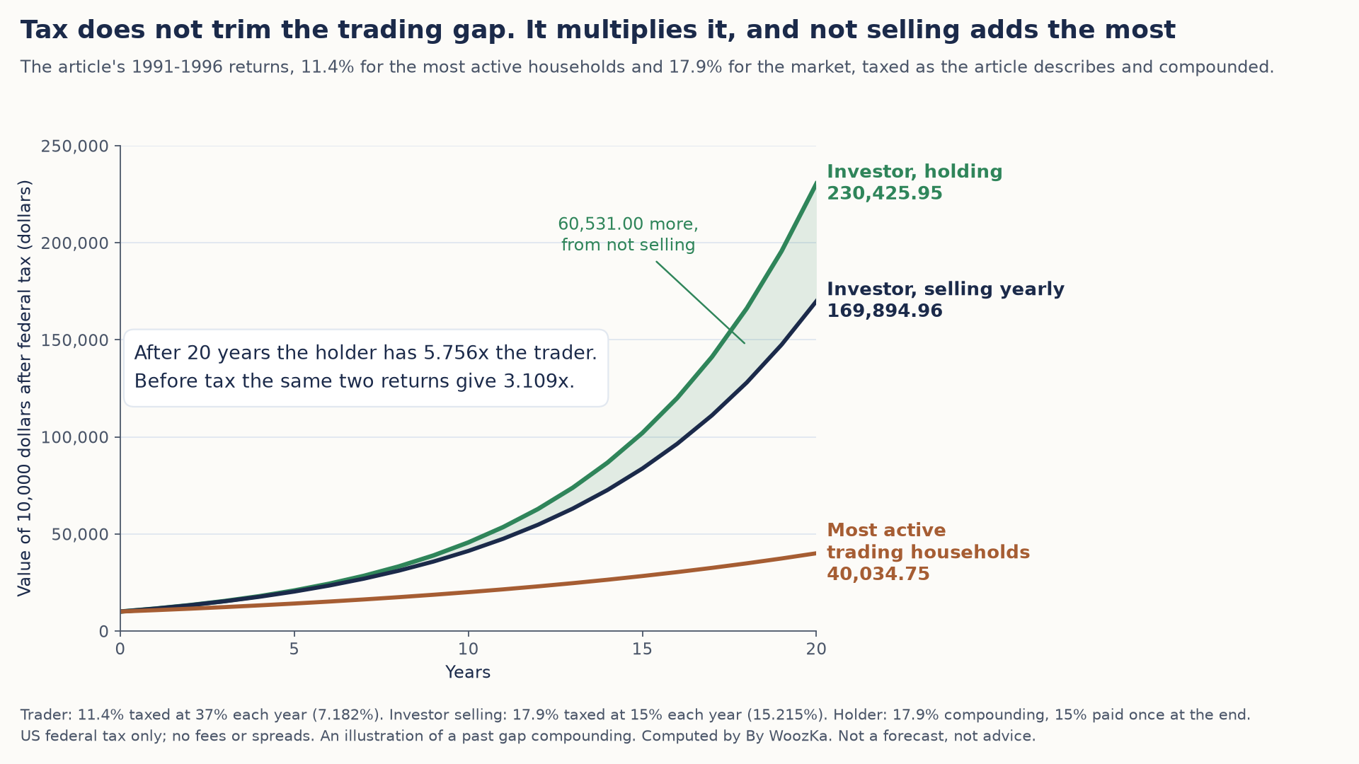 Line chart titled "Tax does not trim the trading gap. It multiplies it, and not selling adds the most." Three lines show 10,000 dollars over 20 years after US federal tax. Investor, holding (17.9% a year, 15% paid once at the end) ends at 230,425.95. Investor, selling yearly (15.215% a year after tax) ends at 169,894.96. Most active trading households (7.182% a year after a 37% rate) end at 40,034.75. A shaded band between the two investor lines is labeled 60,531.00 more, from not selling. A text box reads: after 20 years the holder has 5.756x the trader; before tax the same two returns give 3.109x.