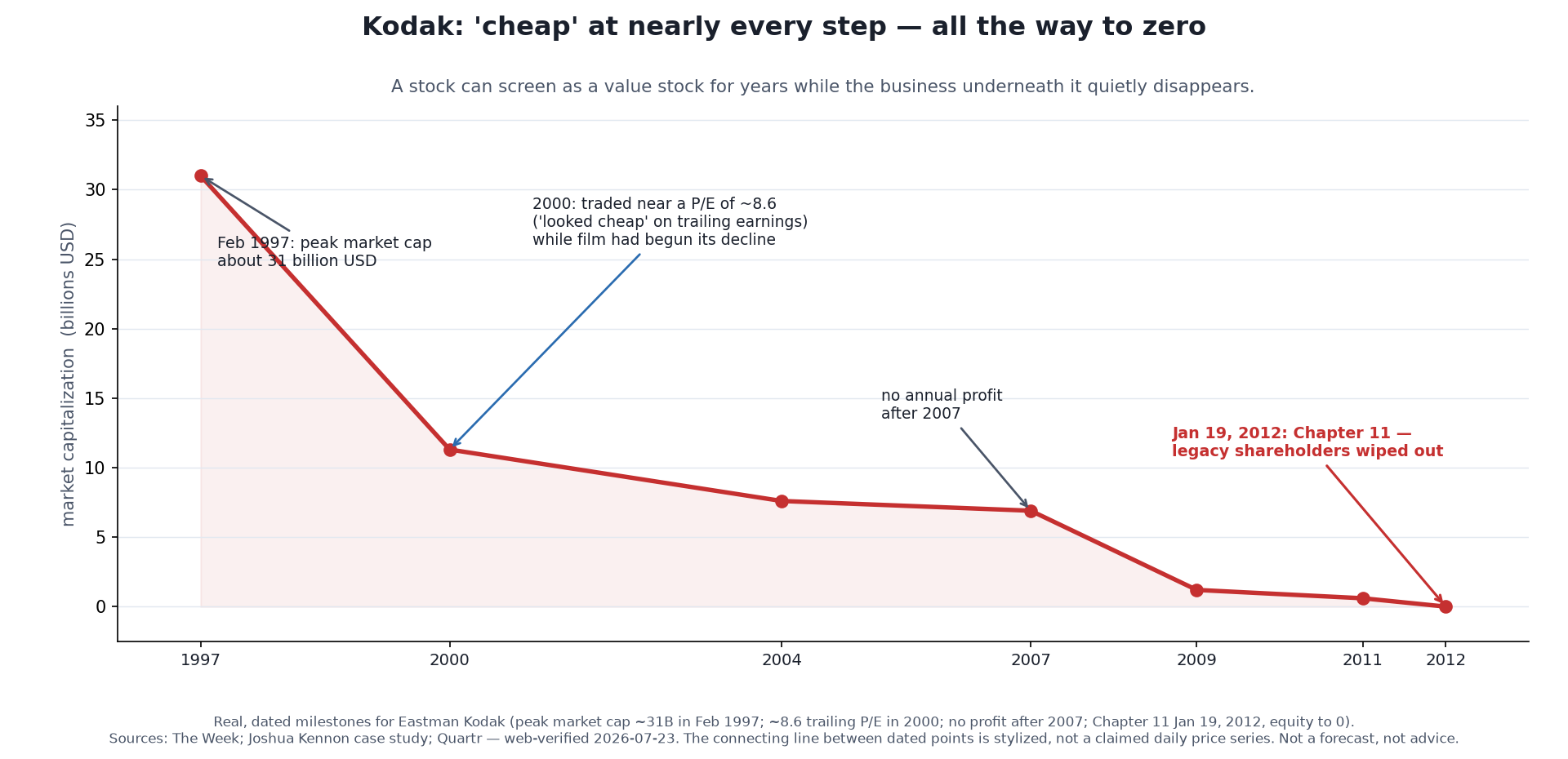 A line chart titled "Kodak: 'cheap' at nearly every step — all the way to zero," plotting Eastman Kodak's market capitalization in billions of dollars at dated milestones from 1997 to 2012. It starts at about 31 billion in February 1997 (its peak), drops to about 11 billion by 2000 — annotated that the stock traded near a P/E of ~8.6 and 'looked cheap' on trailing earnings while film had begun its decline — continues sliding through 2004 and 2007 (annotated 'no annual profit after 2007'), and falls to zero at January 19, 2012, annotated 'Chapter 11 — legacy shareholders wiped out.'