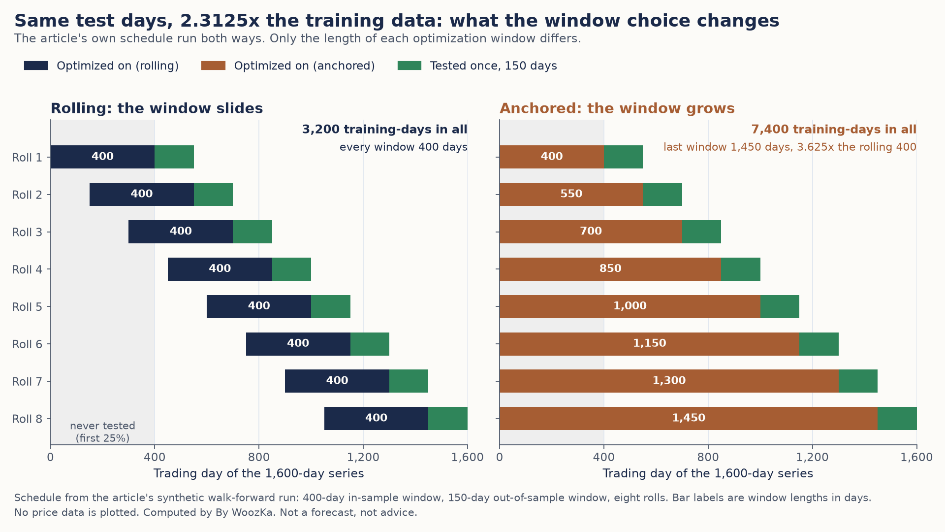 Two side-by-side schedule charts titled "Same test days, 2.3125x the training data: what the window choice changes." Each shows Roll 1 through Roll 8 on an axis of trading days from 0 to 1,600. Left, rolling: every optimization window is 400 days and slides forward, followed by a green 150-day test block; 3,200 training-days in all. Right, anchored: every window starts at day 0 and grows 400, 550, 700, 850, 1,000, 1,150, 1,300 and 1,450 days, with the same green test blocks; 7,400 training-days in all, and the last window is 1,450 days, 3.625x the rolling 400. The first 400 days are shaded as never tested, the first 25% of the series.