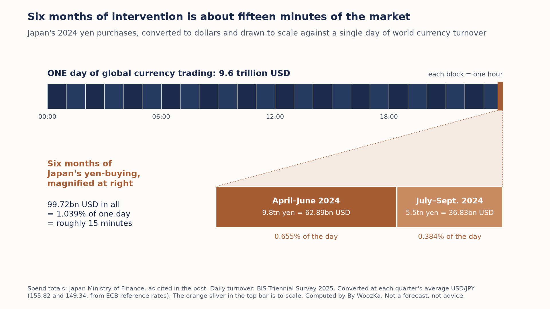 Scale diagram titled "Six months of intervention is about fifteen minutes of the market." A long navy bar split into 24 hourly blocks represents one day of global currency trading, 9.6 trillion USD. A thin orange sliver at its end, drawn to scale, represents Japan's 2024 yen-buying. A magnified view splits the sliver into April–June 2024, 9.8 trillion yen = 62.89 billion USD, 0.655% of the day, and July–September 2024, 5.5 trillion yen = 36.83 billion USD, 0.384% of the day. A note reads: 99.72 billion USD in all = 1.039% of one day = roughly 15 minutes. Conversions use quarterly average USD/JPY rates of 155.82 and 149.34 from ECB reference rates.