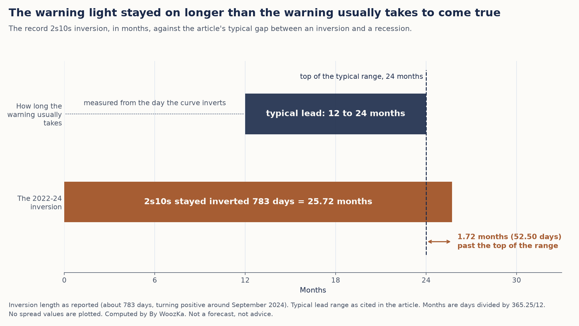 Horizontal bar chart in months titled "The warning light stayed on longer than the warning usually takes to come true." The top bar shows the typical lead between an inversion and a recession, 12 to 24 months, measured from the day the curve inverts. The bottom bar shows the 2022-24 inversion: the 2s10s spread stayed inverted 783 days, or 25.72 months. A dashed line at 24 months marks the top of the typical range, and an arrow shows the inversion ran 1.72 months (52.50 days) past it.